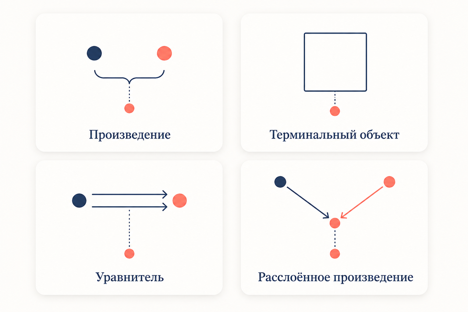 Четыре формы индексной категории и порождаемые ими пределы: произведение, терминальный объект, уравнитель, расслоённое произведение