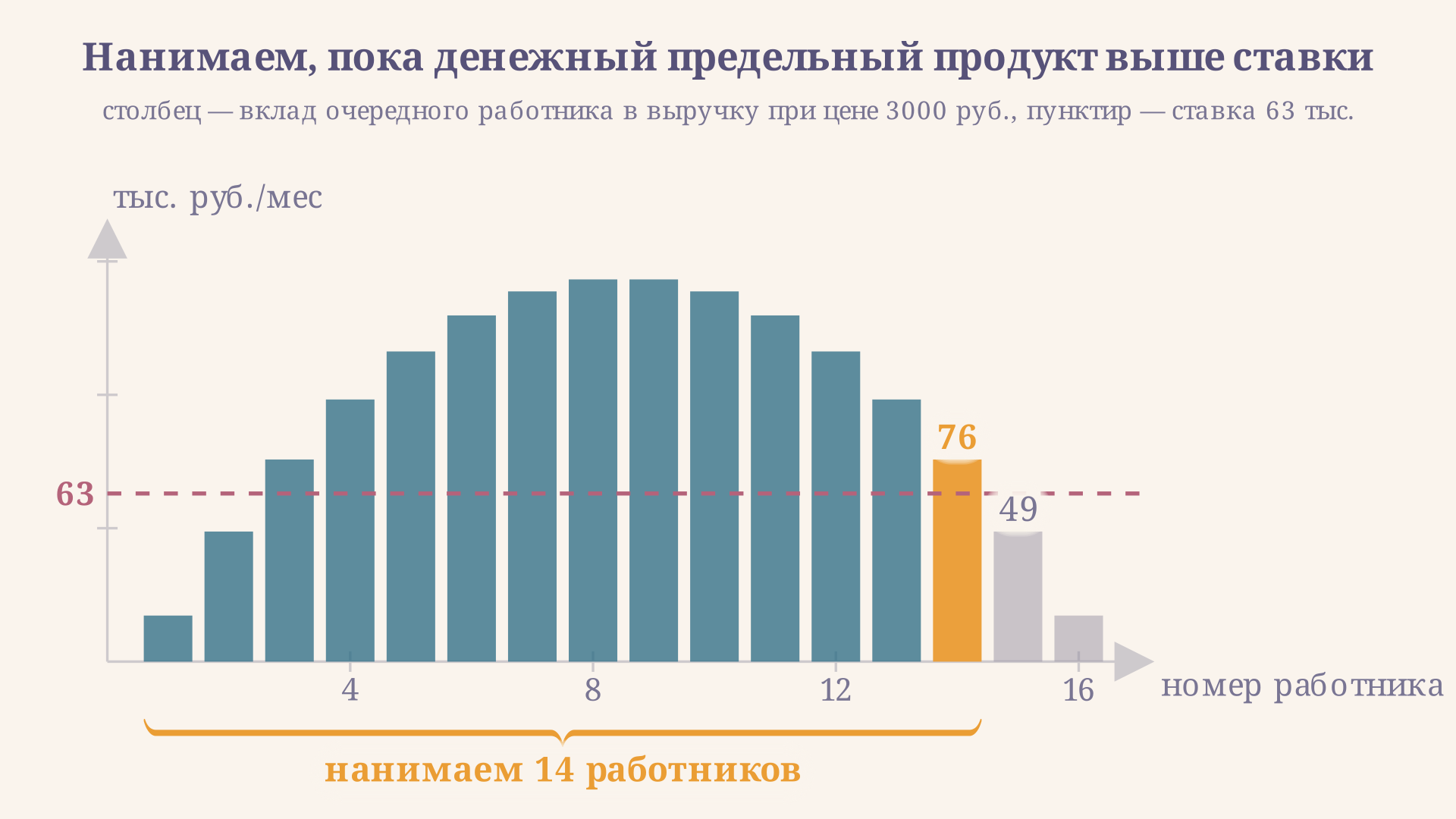 Вклад каждого следующего работника в выручку: четырнадцатый приносит около 76 тыс. руб. при ставке 63 тыс. и окупается, пятнадцатый даёт уже 49 тыс. и найму не подлежит