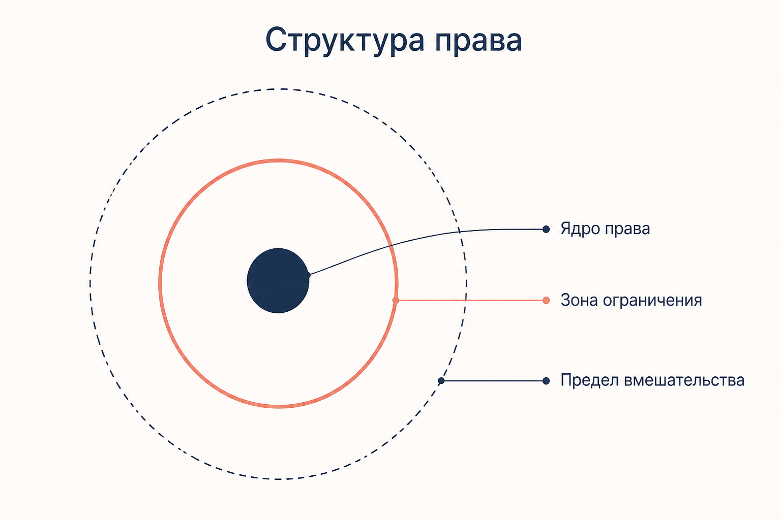 Ядро права и допустимая зона ограничения: где проходит конституционный предел вмешательства