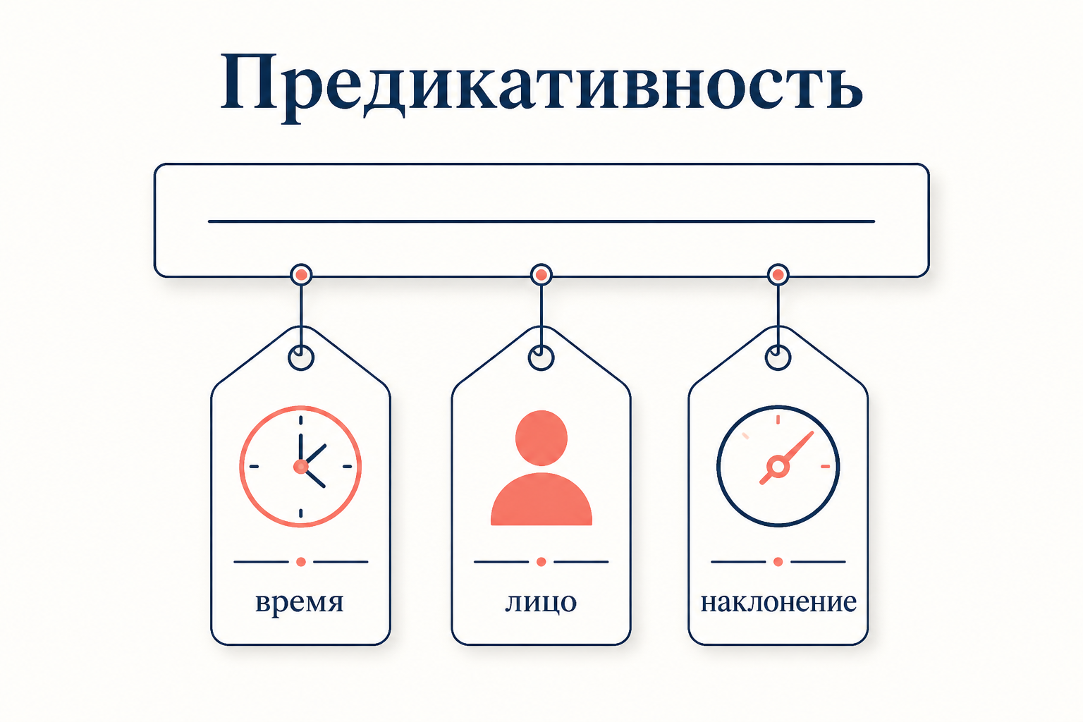 Предикативность как связка время плюс лицо плюс наклонение, прикреплённая к одному предложению