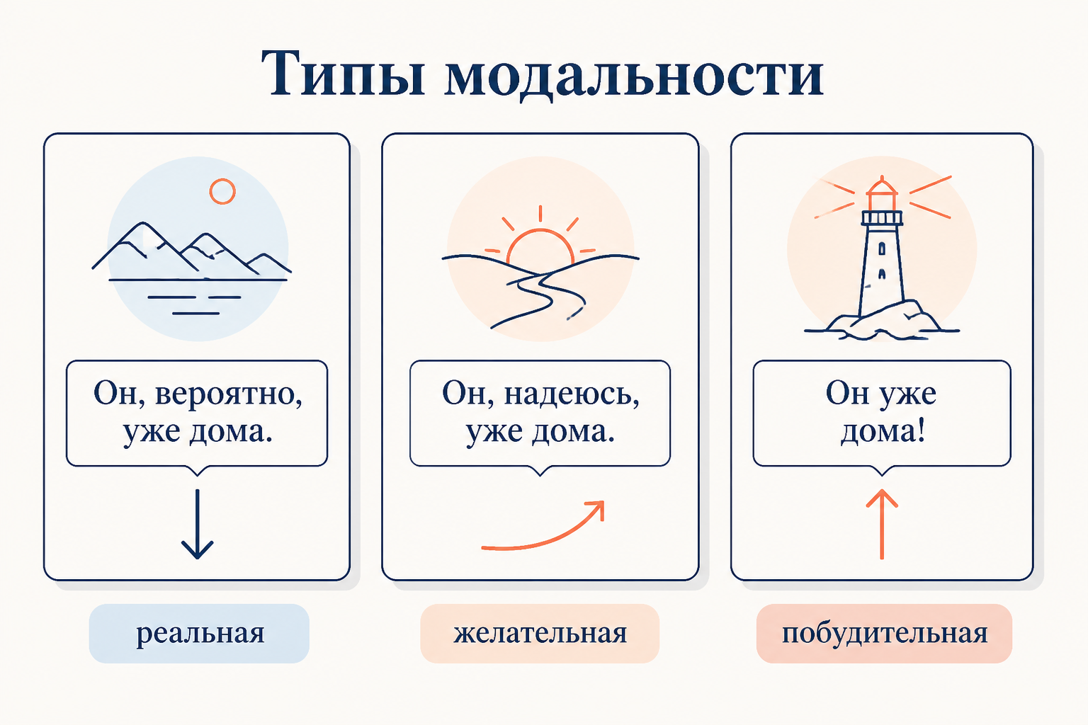 Три типа модальности: реальная, желательная и побудительная на примерах одного предложения