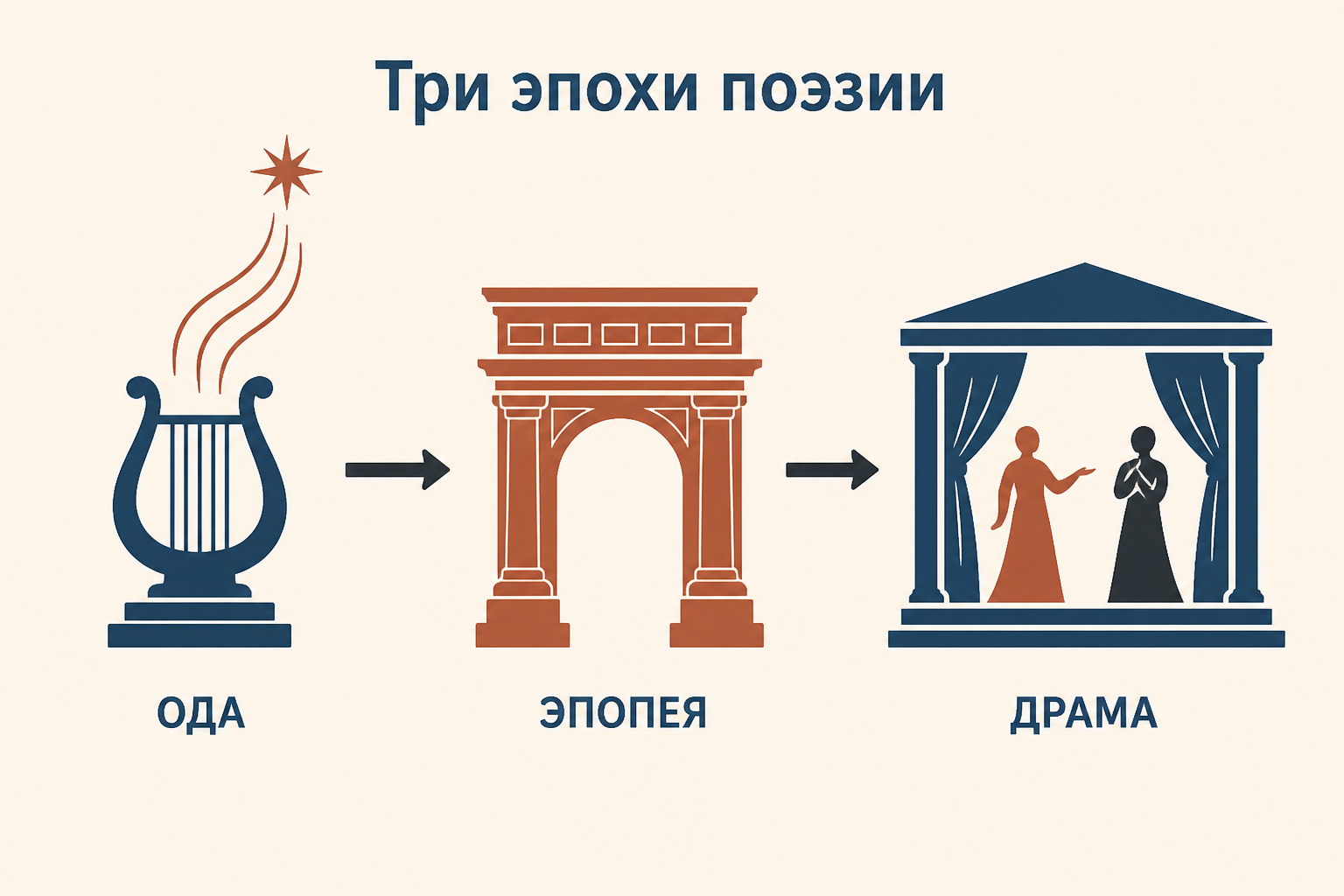 Схема трёх эпох поэзии: ода, эпопея и драма