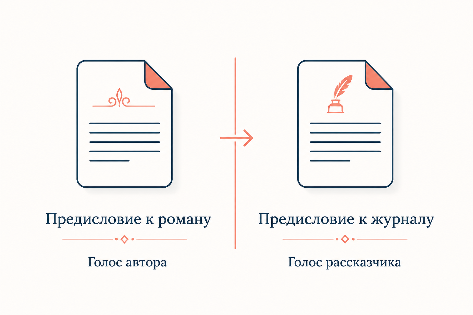 Схема двух предисловий романа Герой нашего времени и их разные функции