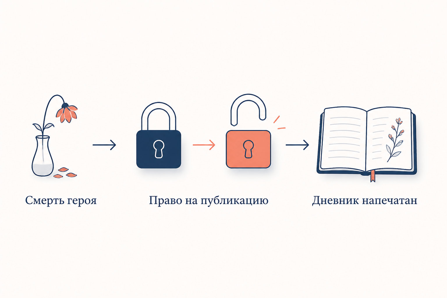 Композиционная роль мотива смерти Печорина как условия публикации дневника