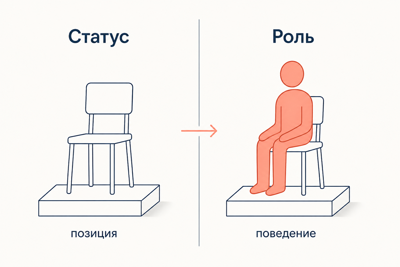 Различение Линтона: статус как позиция с правами и обязанностями, роль как поведение человека, занявшего эту позицию