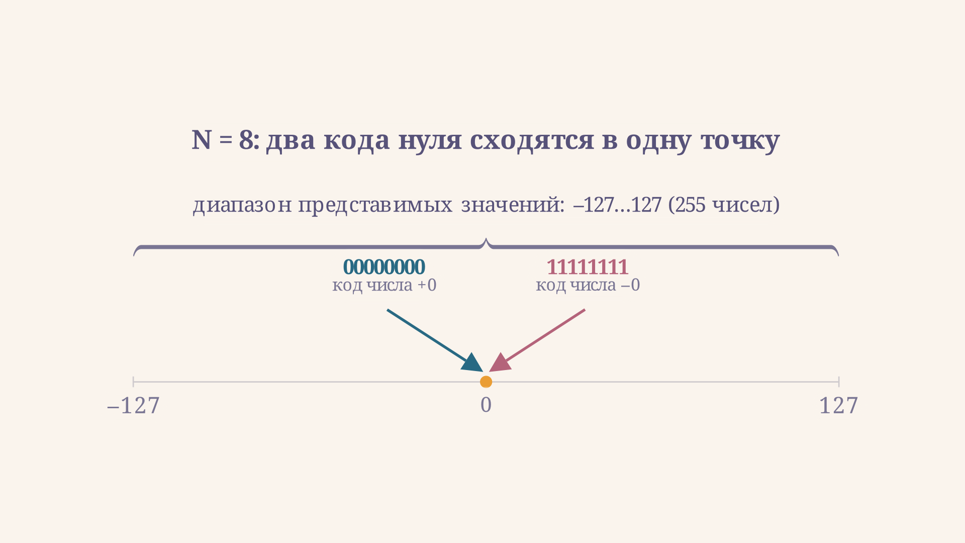 Числовая ось обратного кода для 8 бит: коды 00000000 и 11111111 совпадают в точке 0, а фигурная скобка измеряет диапазон от -127 до +127