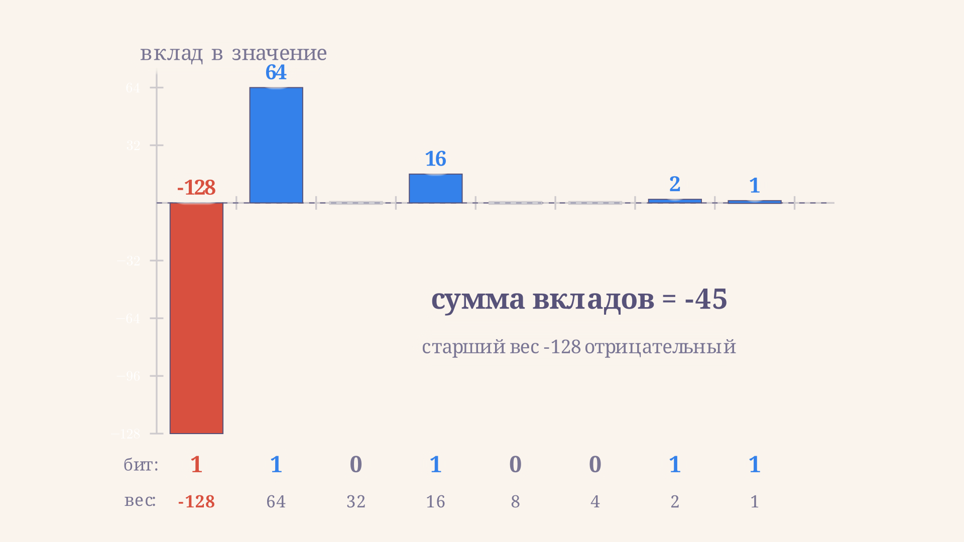 Веса разрядов 8-битного числа: старший разряд подписан как минус 128, остальные как 64, 32, 16, 8, 4, 2, 1, активные биты выделены