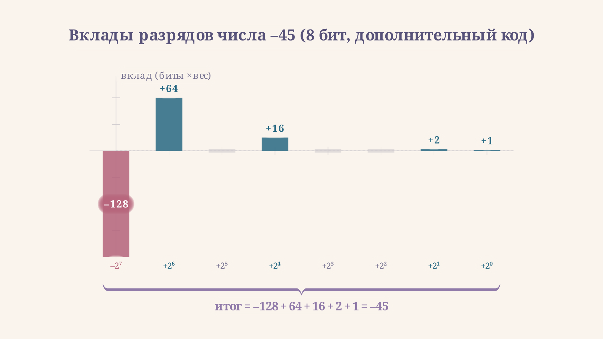 Вклад разрядов числа -45 в 8-битном дополнительном коде: знаковый бит вносит -128, единичные разряды 64, 16, 2, 1 в сумме дают -45