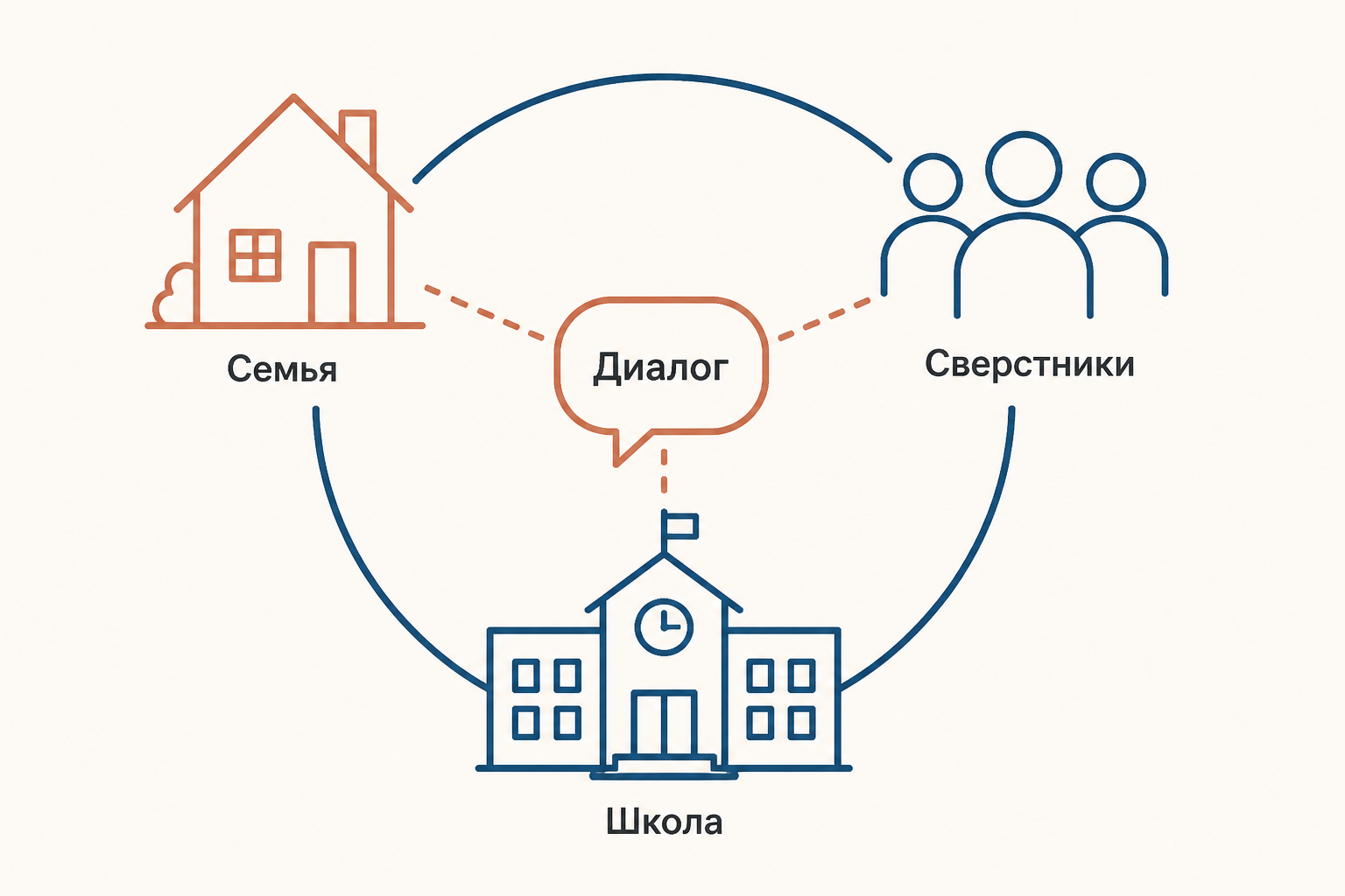 Схема связи семьи, школы и сверстников через диалог