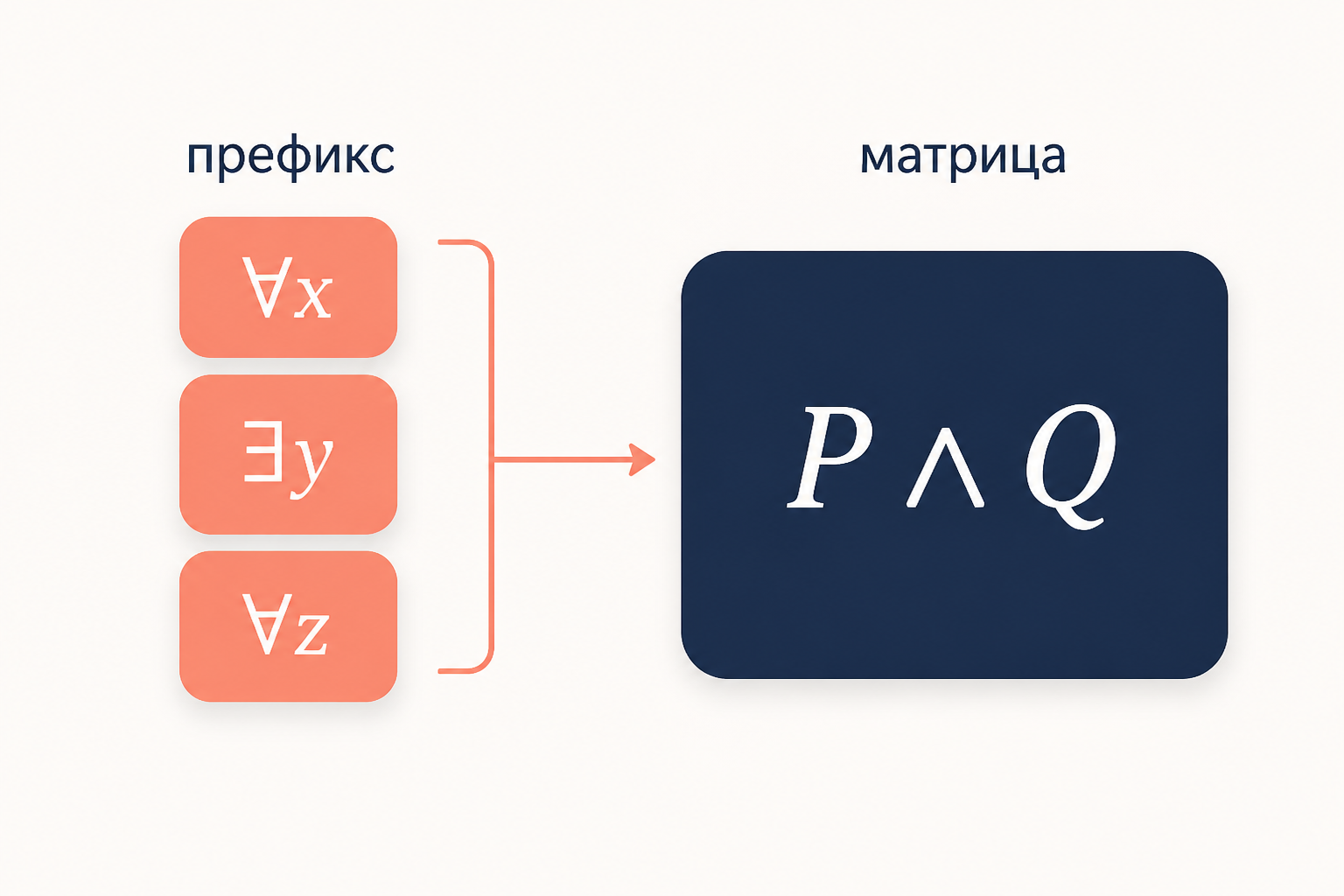 Структура предварённой нормальной формы: слева цепочка кванторов префикс, справа бескванторная матрица