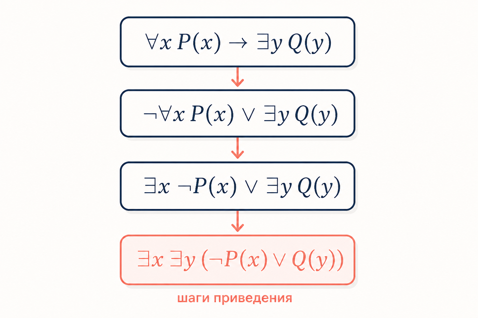 Цепочка преобразований формулы от импликации к виду с двумя кванторами существования впереди