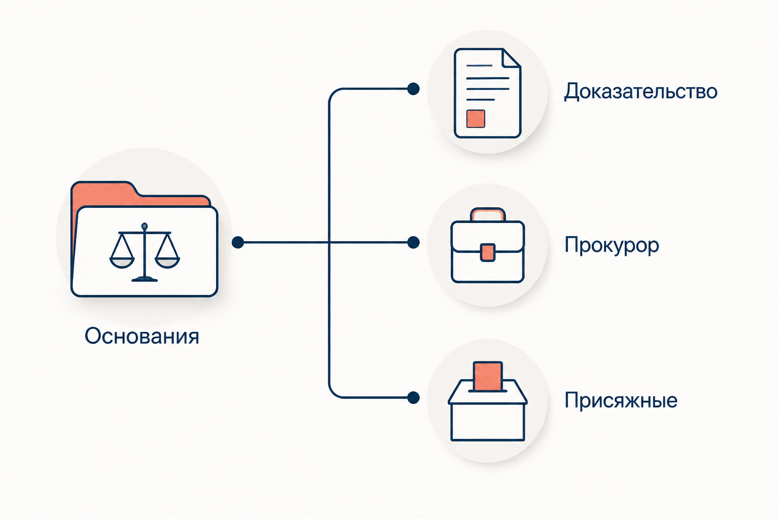 Основания предварительного слушания: доказательство, прокурор, присяжные