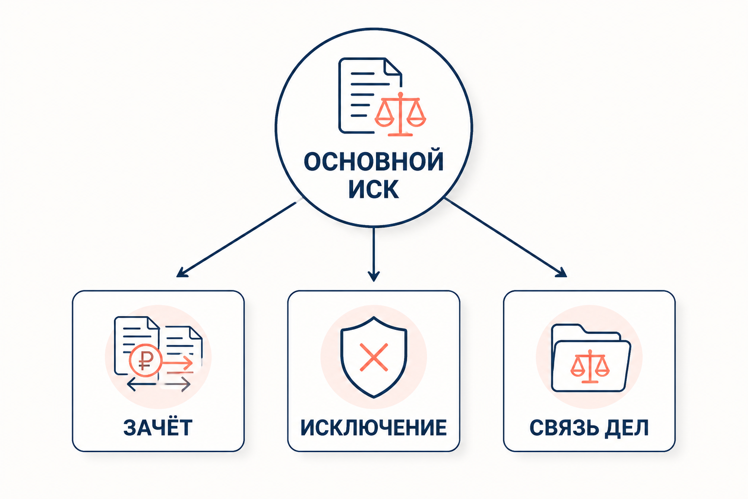Схема связи встречного и первоначального иска