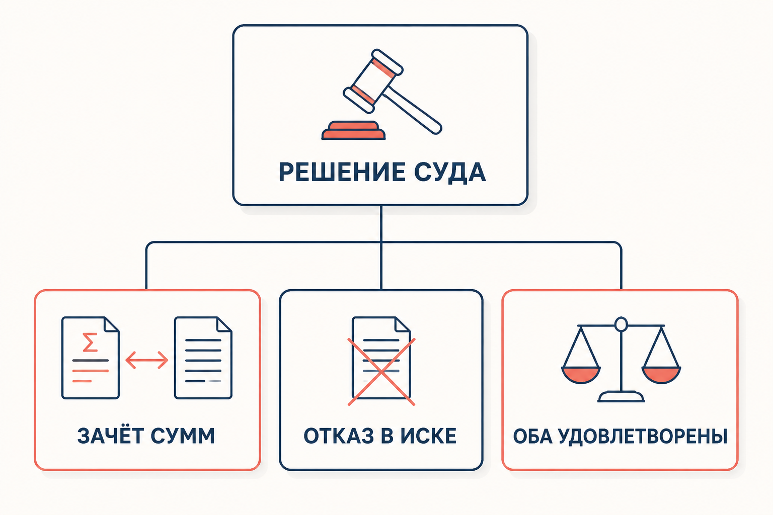 Исход рассмотрения встречного иска: возможные варианты решения