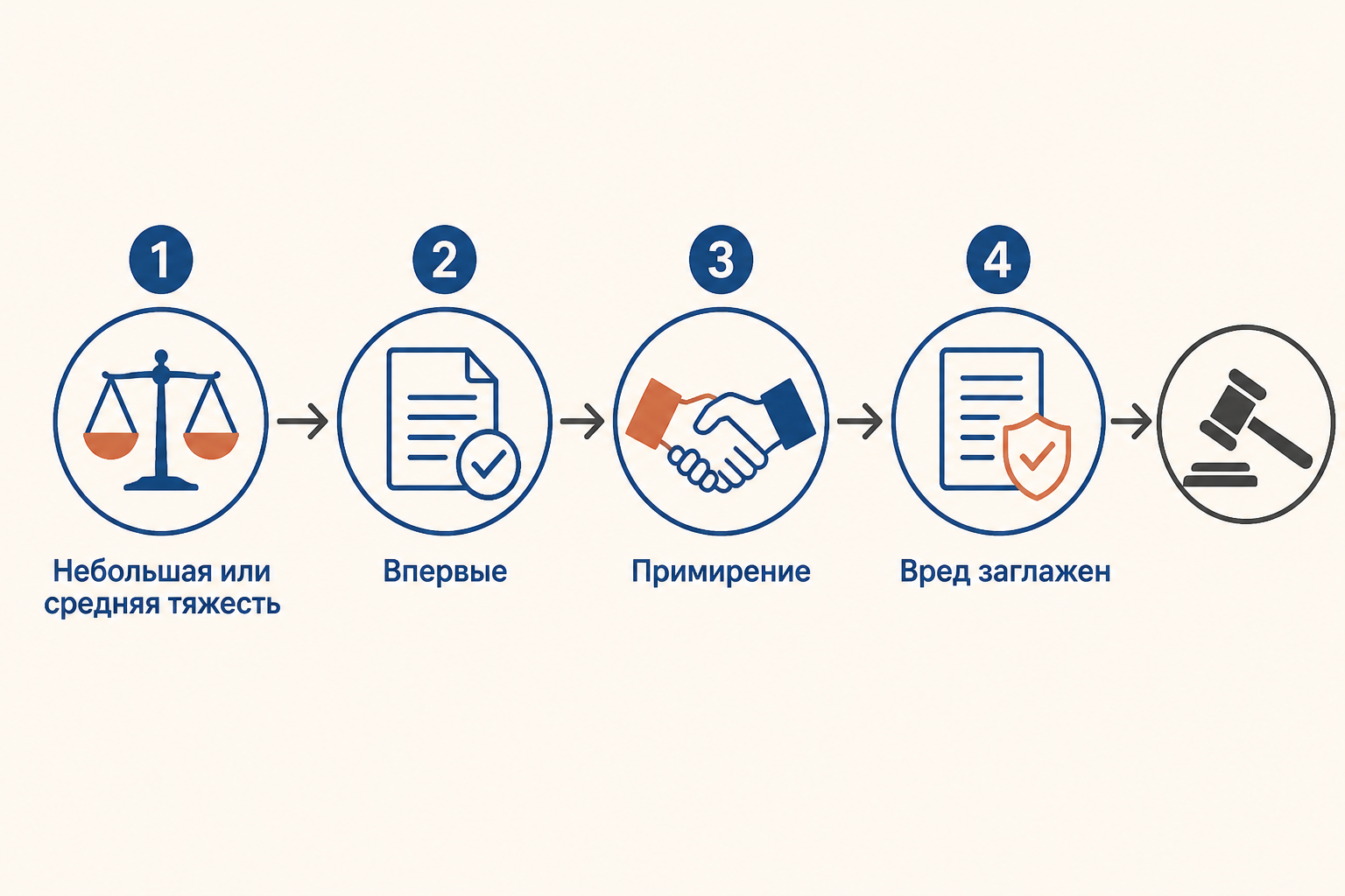 Четыре условия прекращения дела: небольшая или средняя тяжесть, впервые, примирение и заглаживание вреда