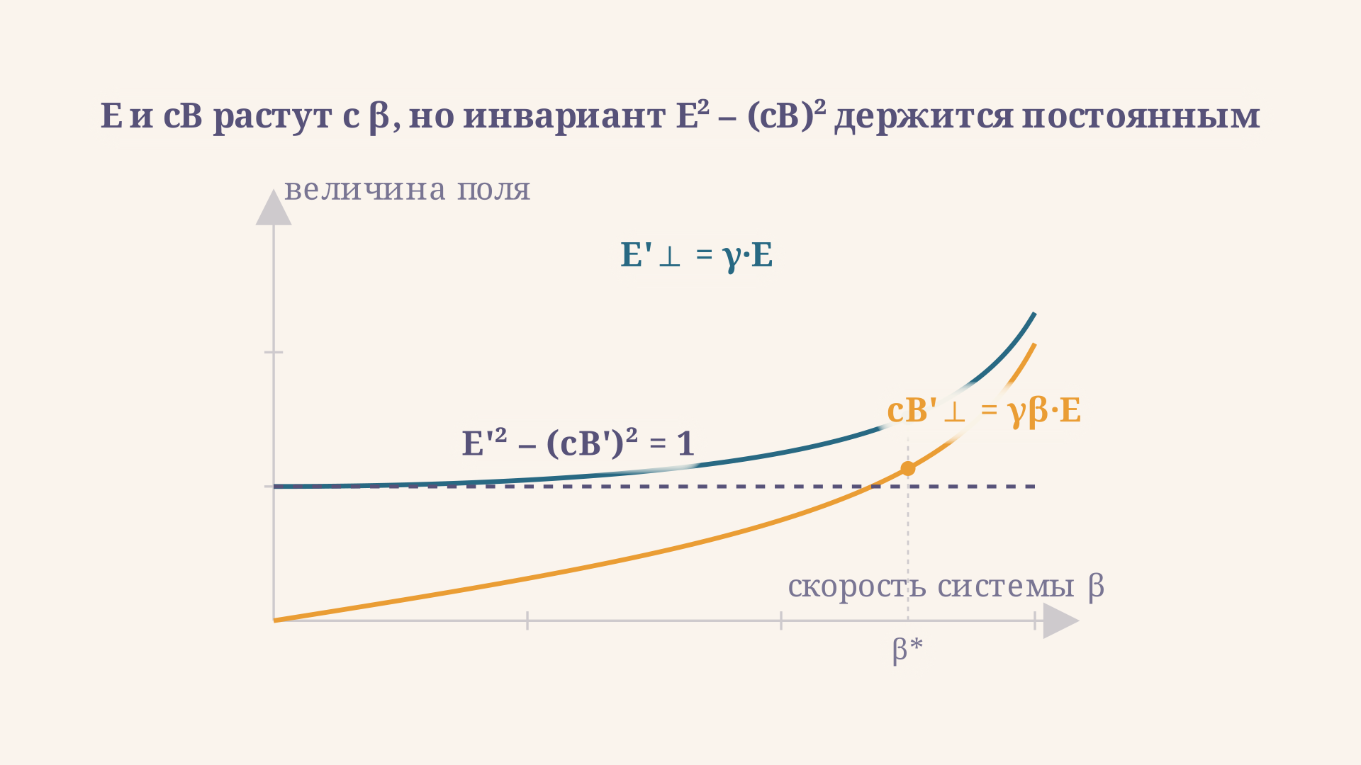 Поля E и cB растут с ростом скорости системы β, но их комбинация E квадрат минус cB квадрат остаётся постоянной - это инвариант электромагнитного поля.
