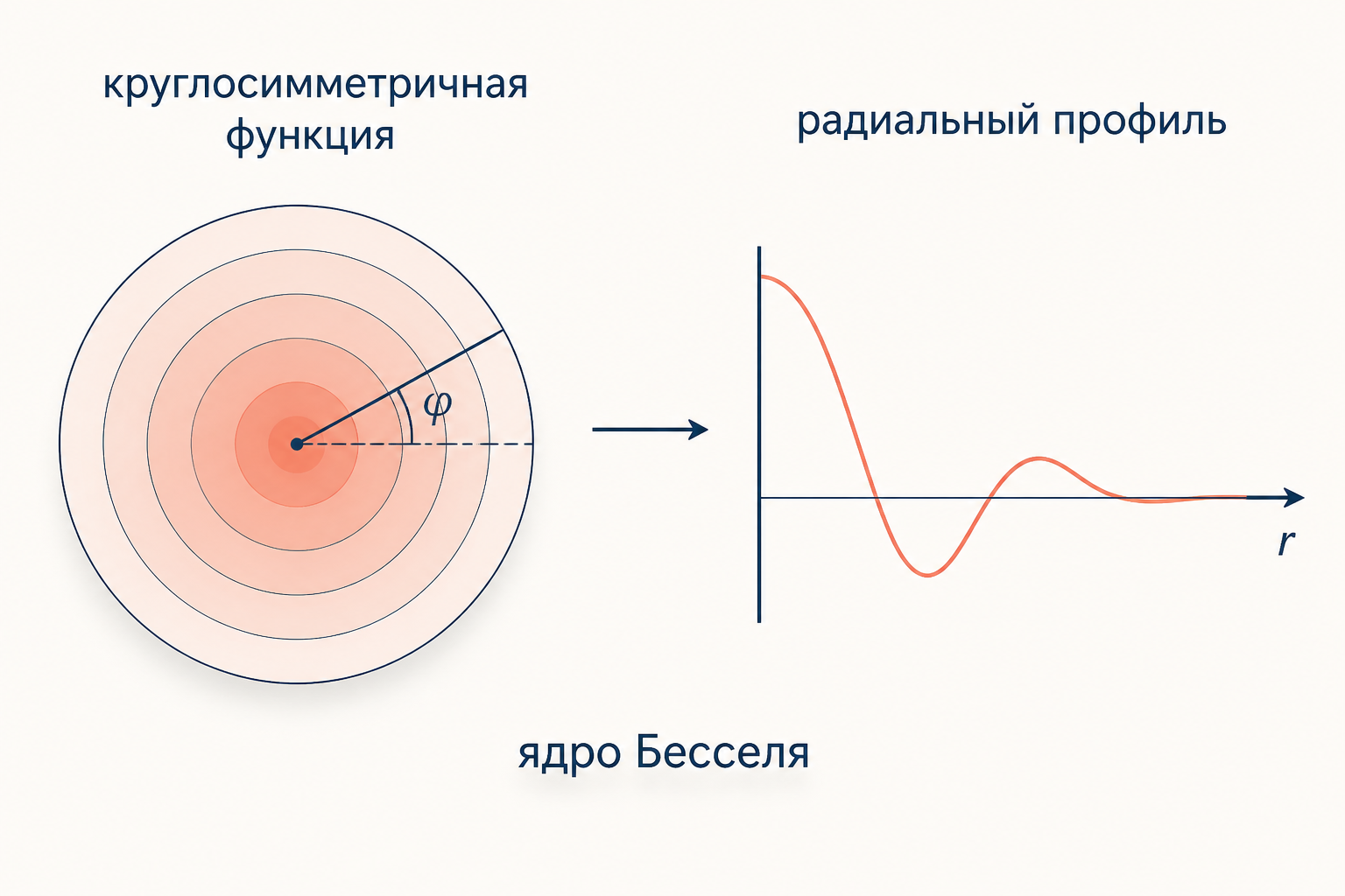 Схема осевой симметрии: круглосимметричная функция на плоскости и её радиальный профиль с бесселевым ядром