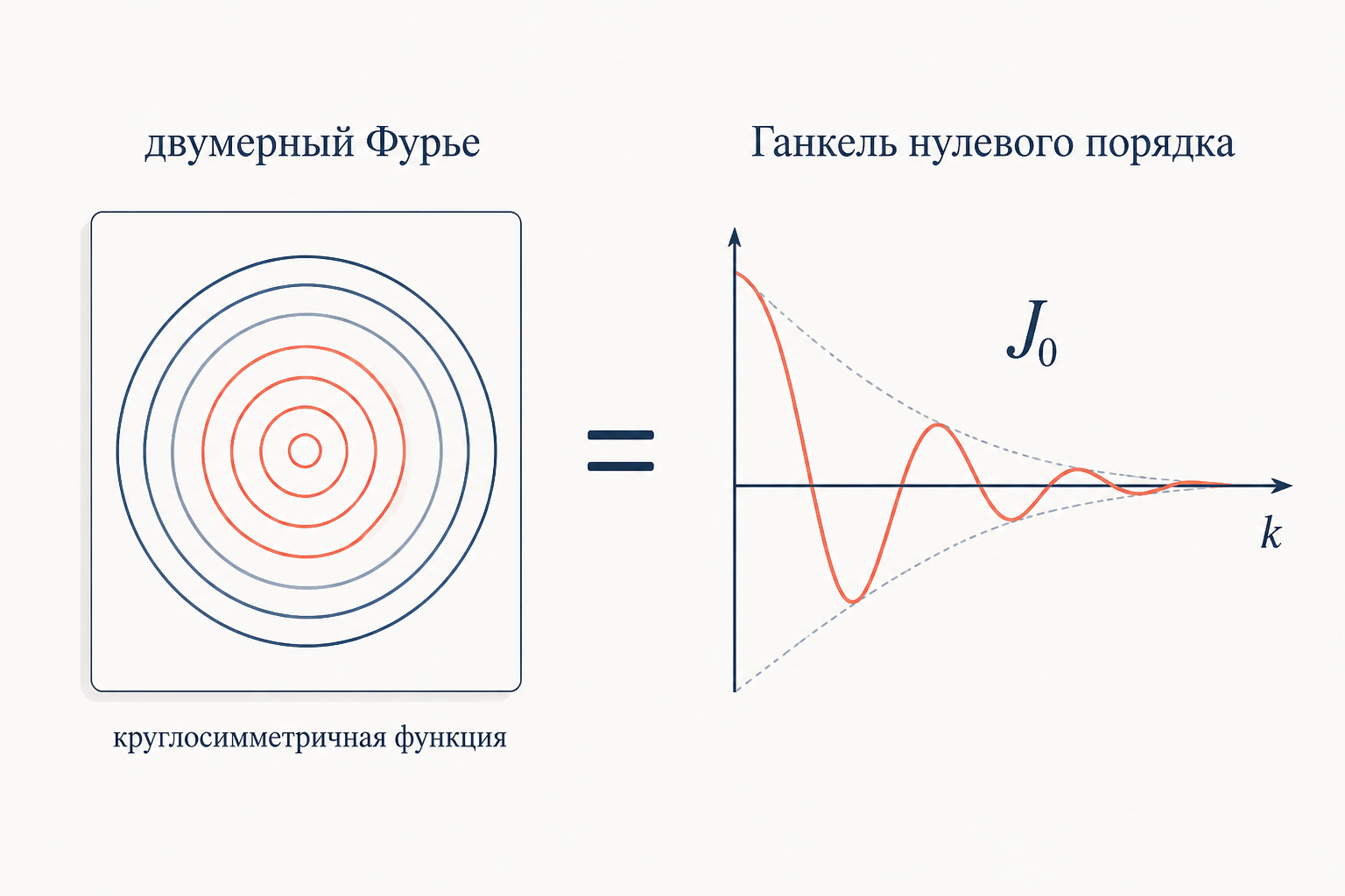 Сопоставление: двумерный Фурье круглосимметричной функции сводится к Ганкелю нулевого порядка