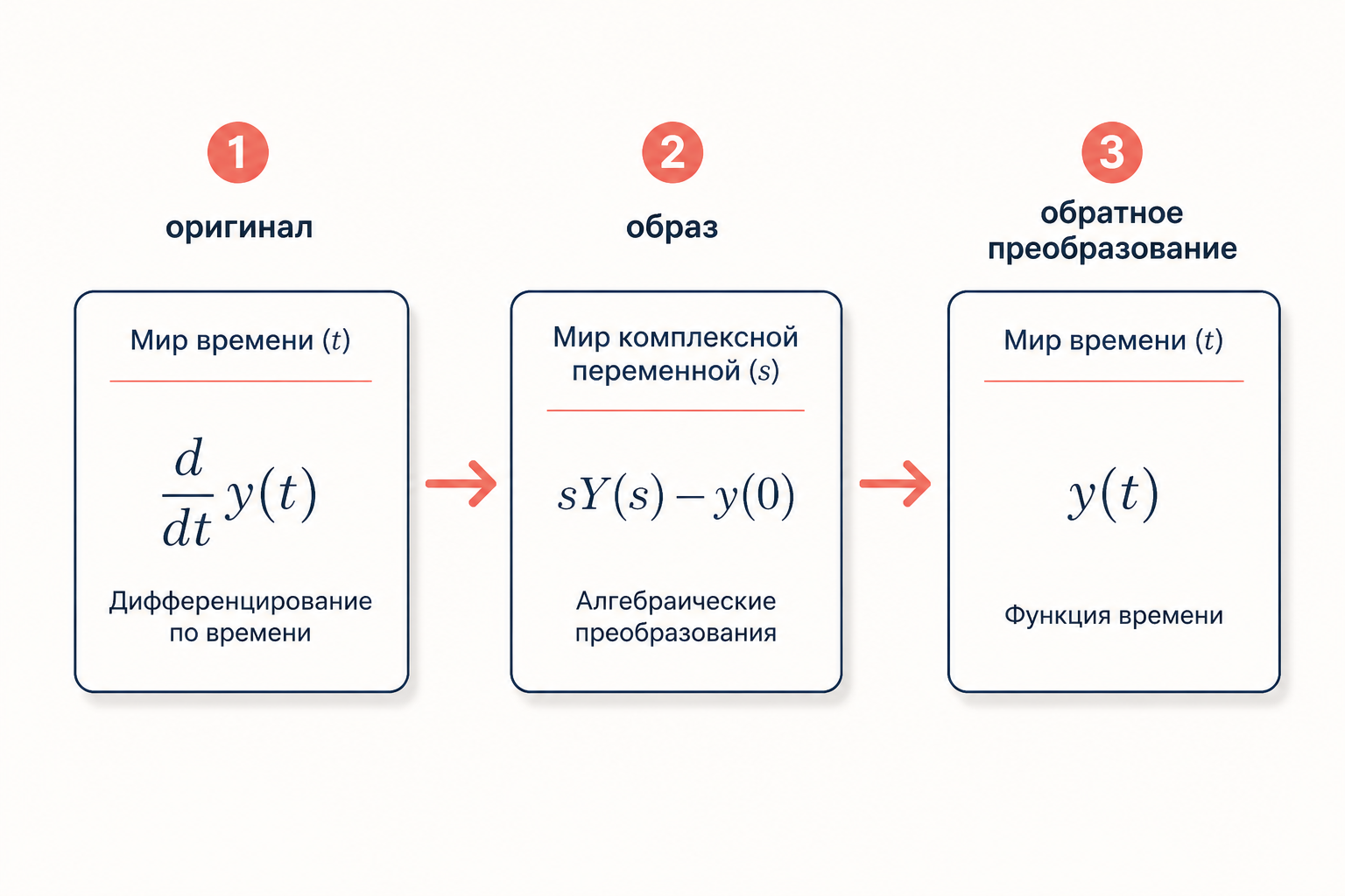 Преобразование Лапласа переводит дифференциальное уравнение в мир комплексной переменной s, решает его алгеброй и обратным преобразованием возвращает функцию времени