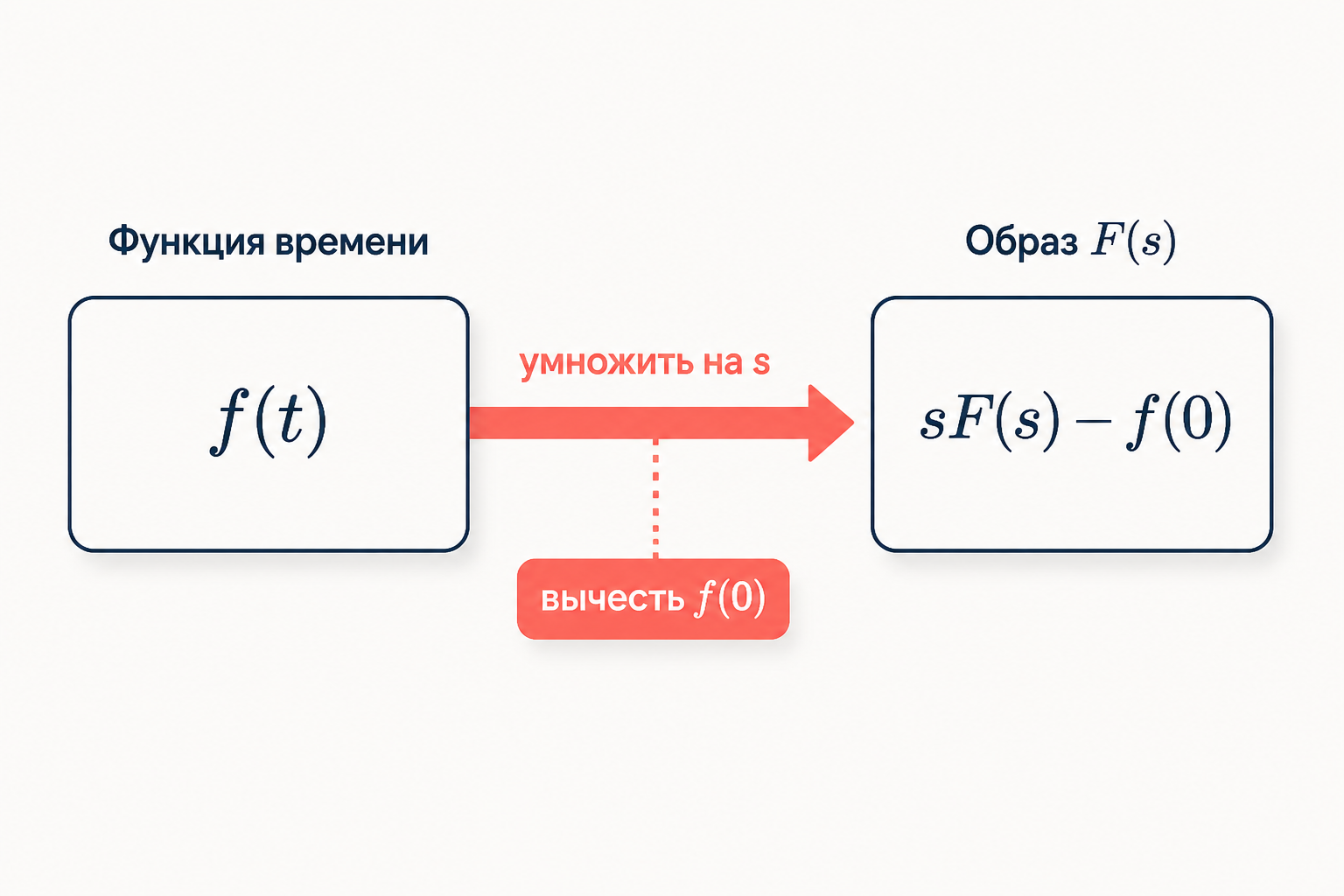 Схема: дифференцирование функции времени переходит в умножение образа на s с вычитанием начального значения