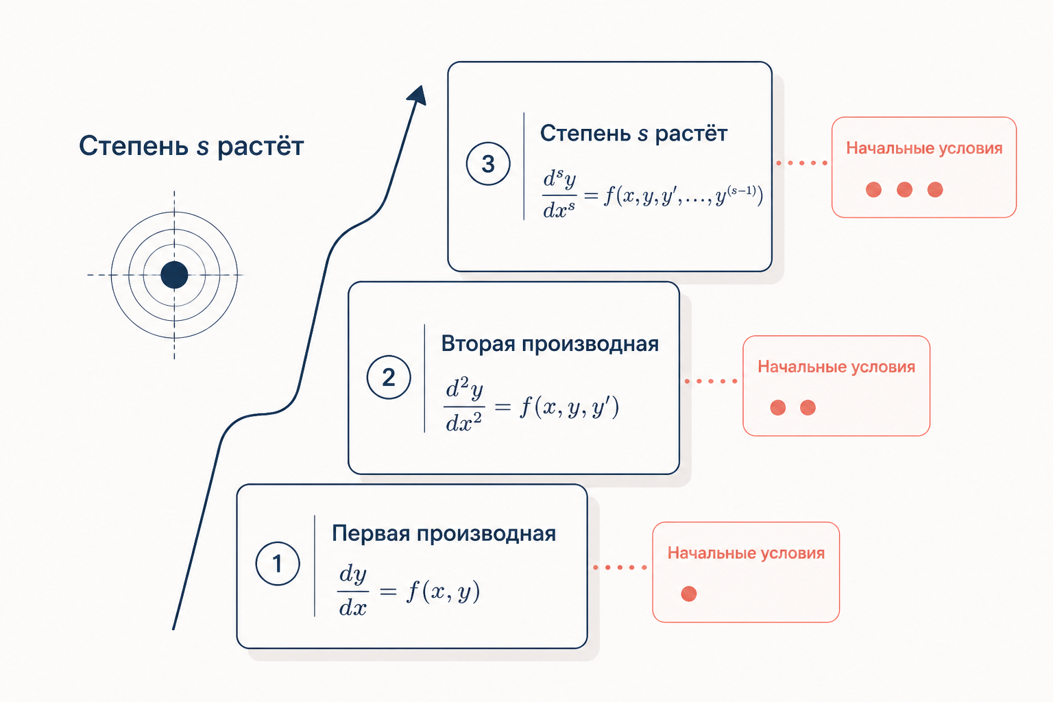 Схема: лесенка образов производных, где каждый порядок добавляет степень s и одно начальное условие