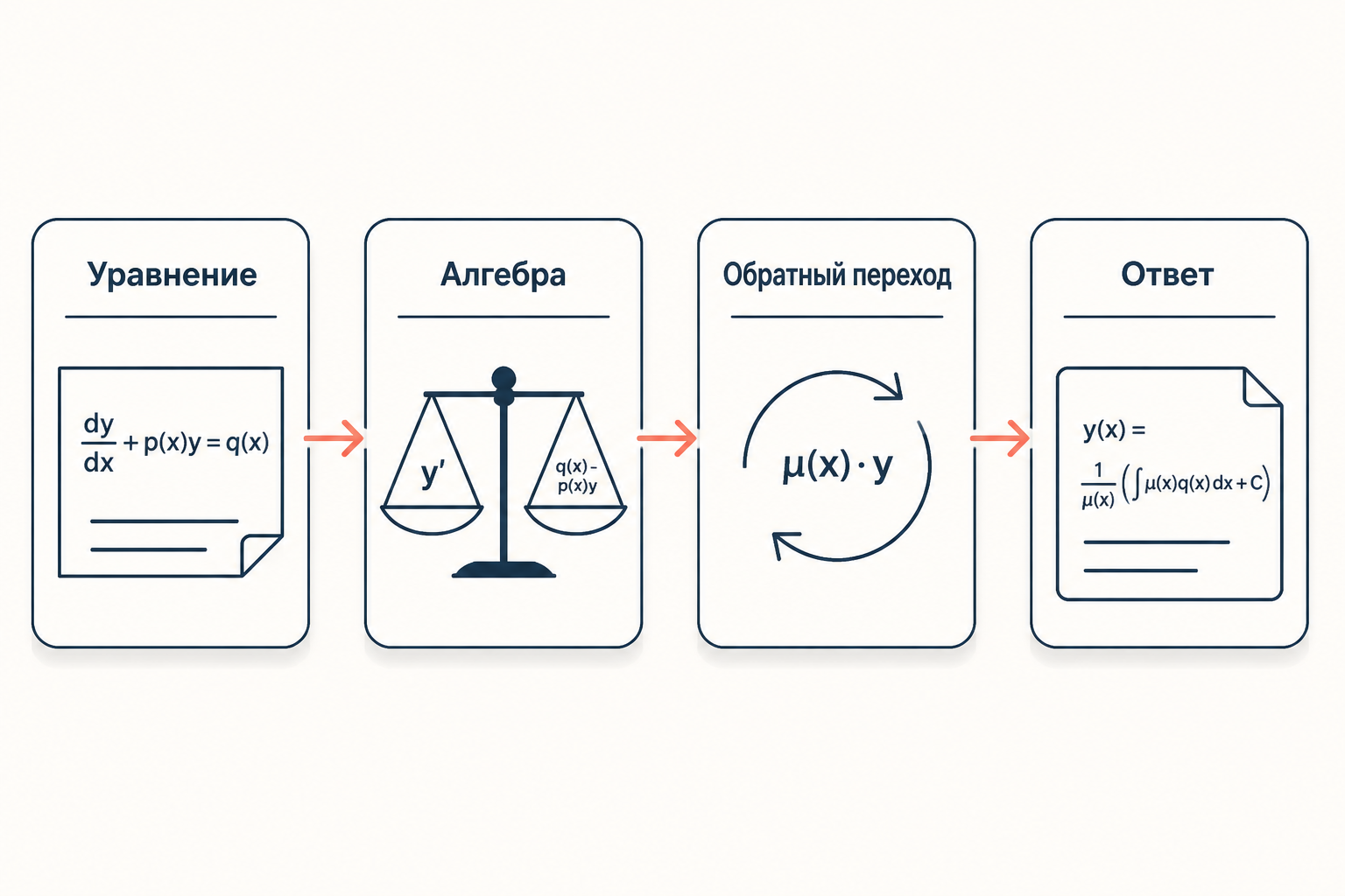 Схема: цепочка решения ОДУ через образ - дифференциальное уравнение, алгебра, обратное преобразование, ответ