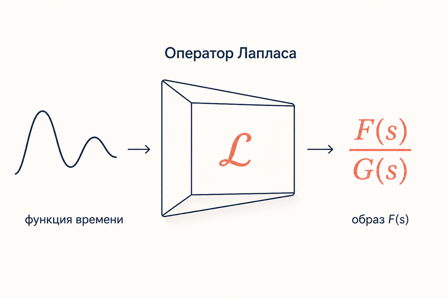 Схема: оператор Лапласа переводит функцию времени в образ, а свойства превращают операции в алгебру