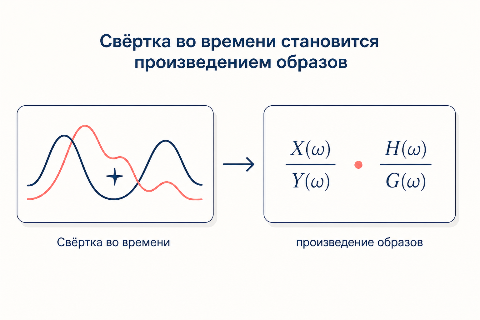 Свёртка двух сигналов во времени превращается в произведение их образов