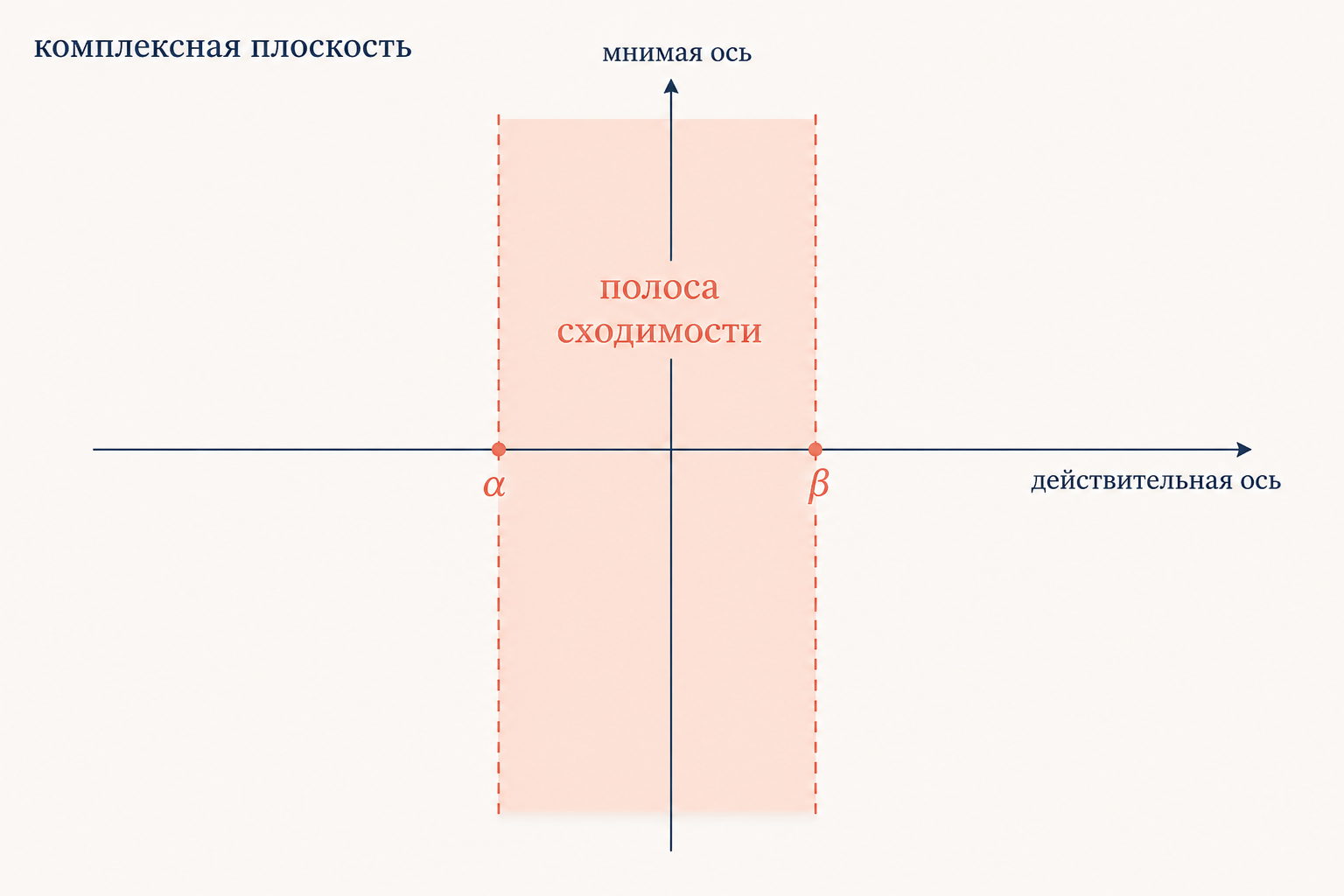 Схема фундаментальной полосы: вертикальный коридор на комплексной плоскости, где сходится интеграл Меллина