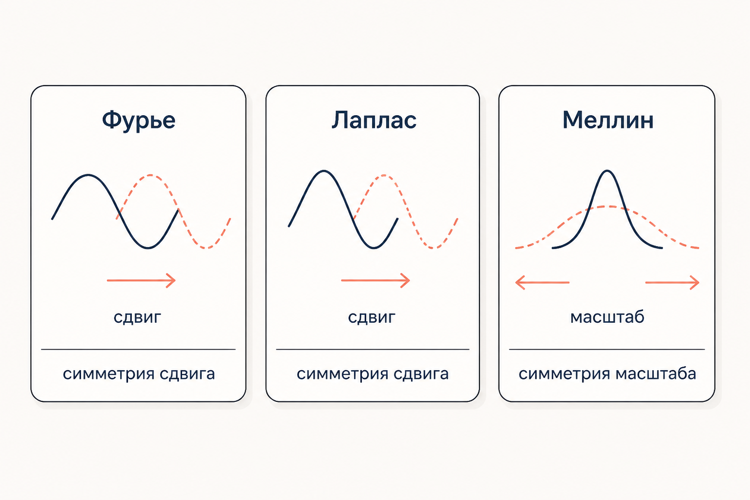 Сопоставление трёх преобразований: Фурье и Лаплас работают со сдвигом, Меллин с масштабом