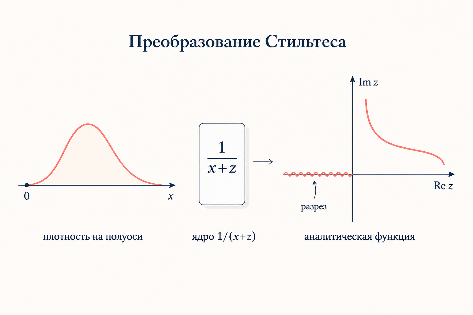 Схема преобразования Стилтьеса: плотность на положительной полуоси и ядро 1 на x плюс z, переводящее её в аналитическую функцию с разрезом