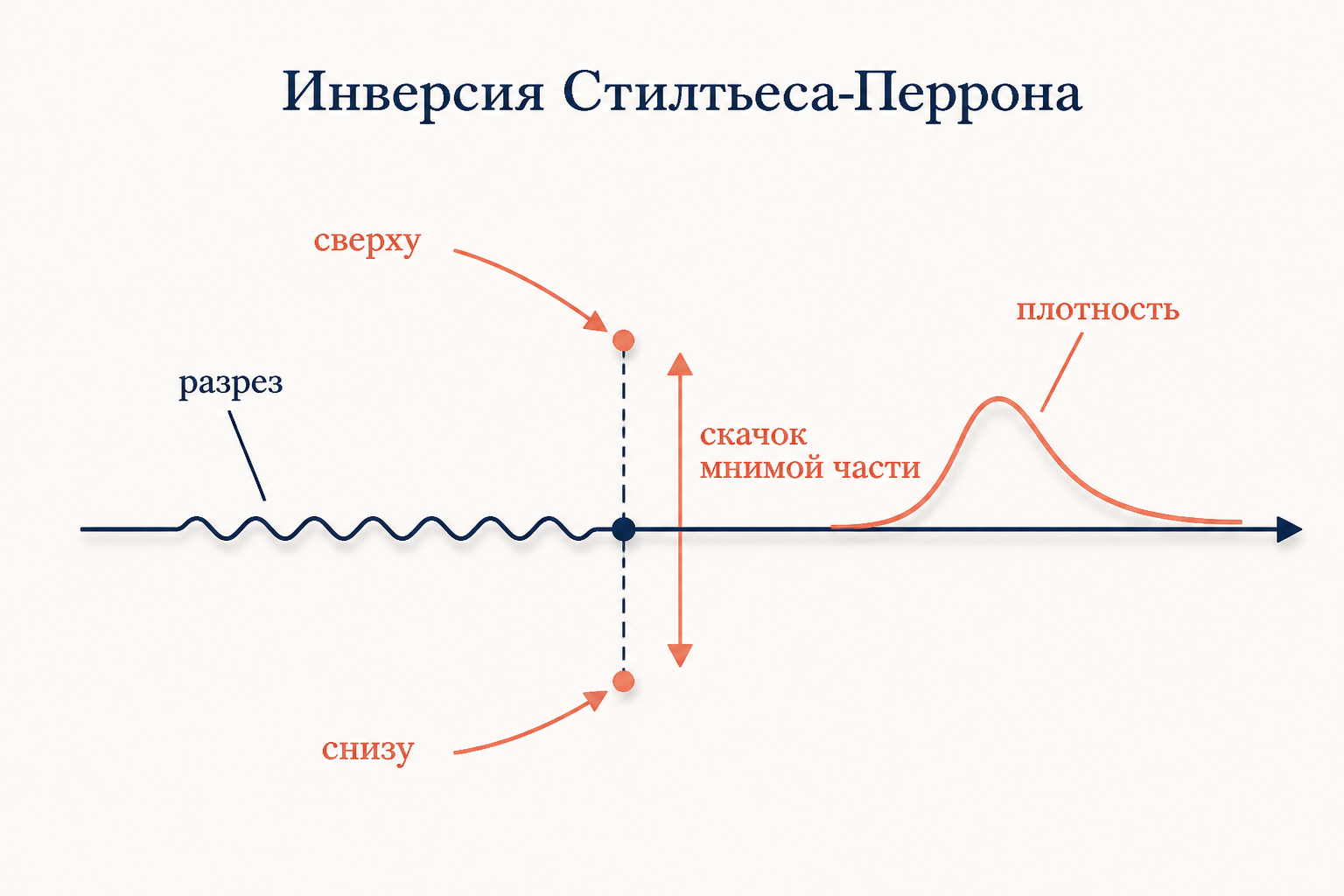 Формула обращения Стилтьеса-Перрона: скачок мнимой части образа поперёк разреза восстанавливает плотность