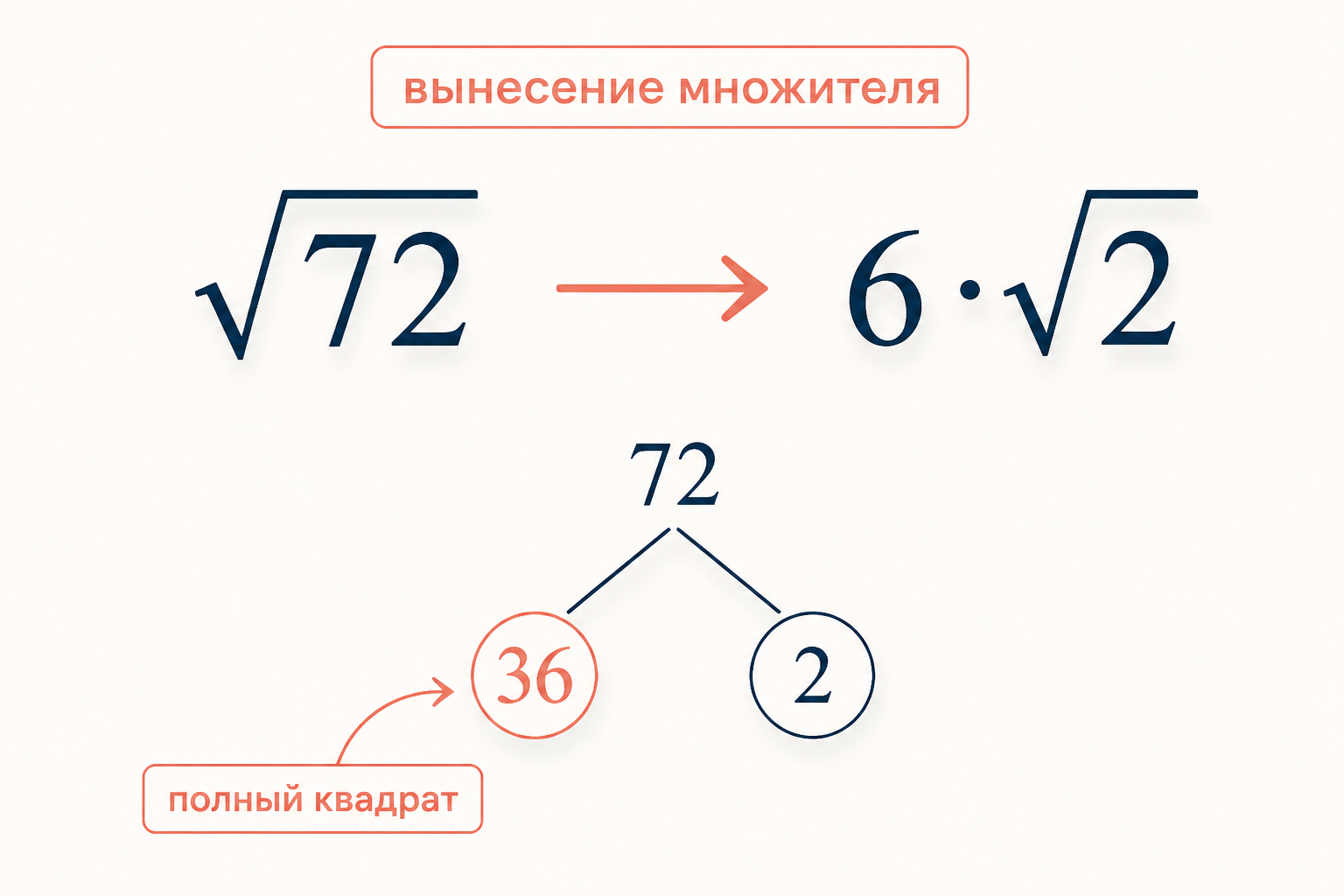 Схема вынесения множителя: корень из 72 раскладывается через полный квадрат 36 в 6 умножить на корень из 2