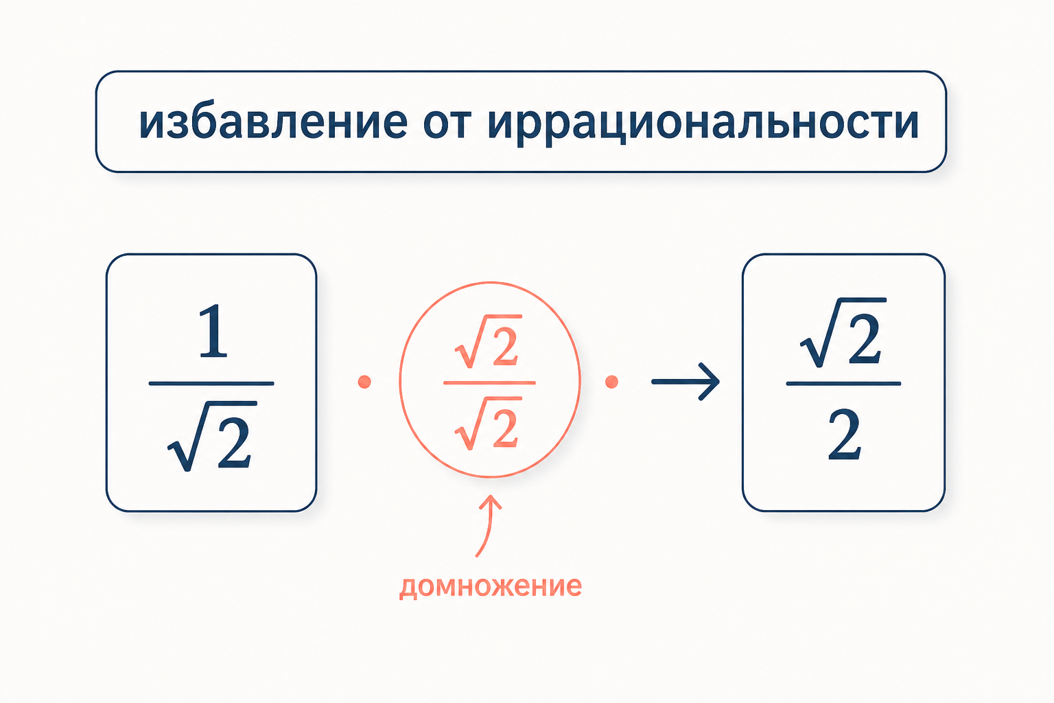 Схема избавления от иррациональности: дробь один на корень из двух домножается на корень два и даёт корень два пополам