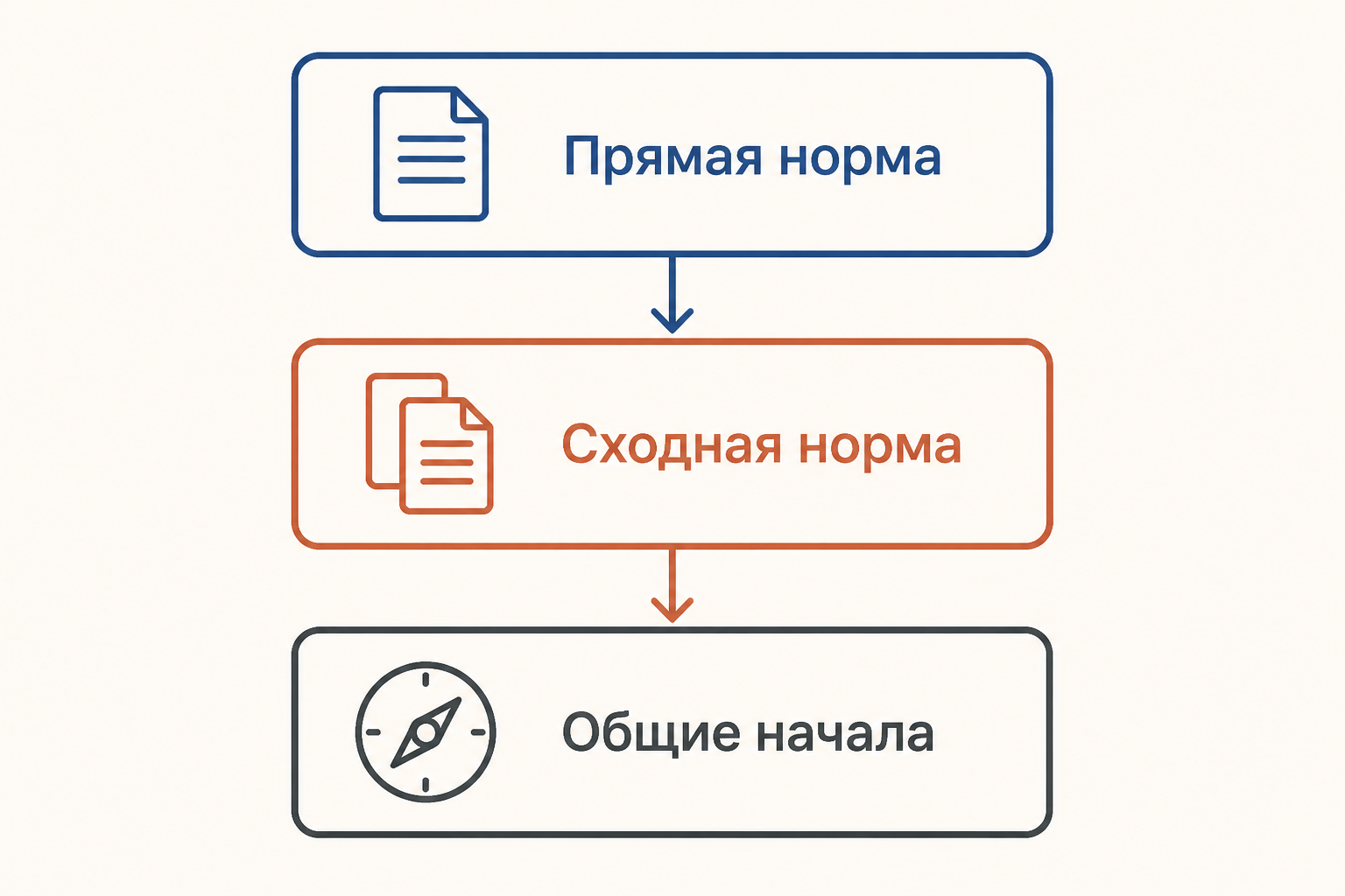 Схема проверки пробела: сначала прямое правило, затем сходная норма и только потом общие начала