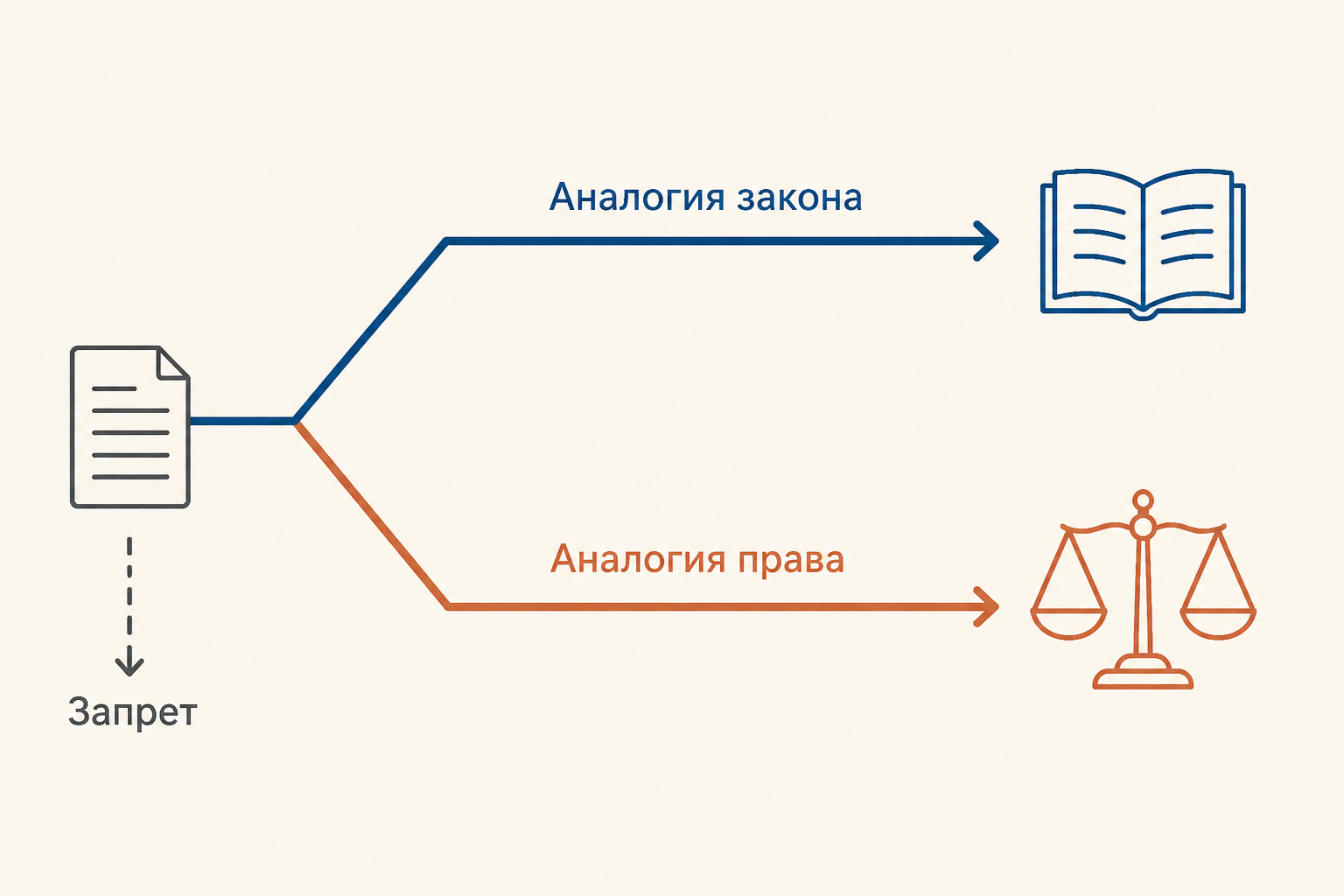 Две дорожки: сходная норма ведёт к аналогии закона, а общие начала - к аналогии права