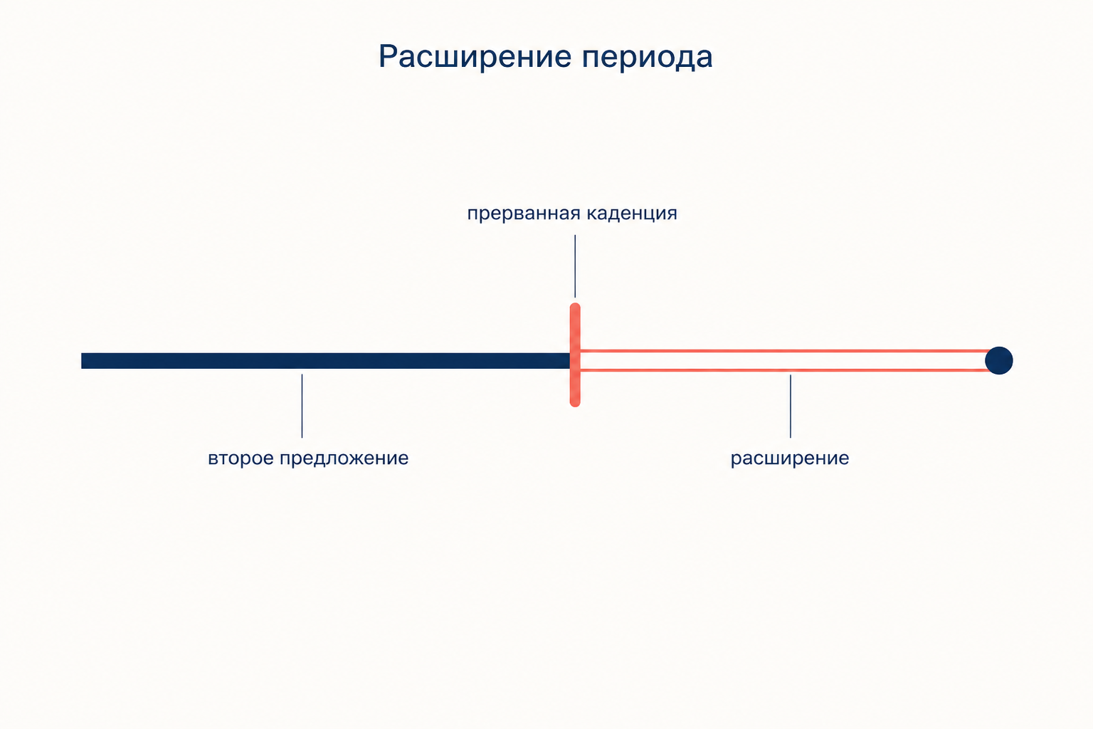 Схема расширения периода: второе предложение обрывается прерванной каденцией, после которой добавляется расширение и только затем наступает тоника