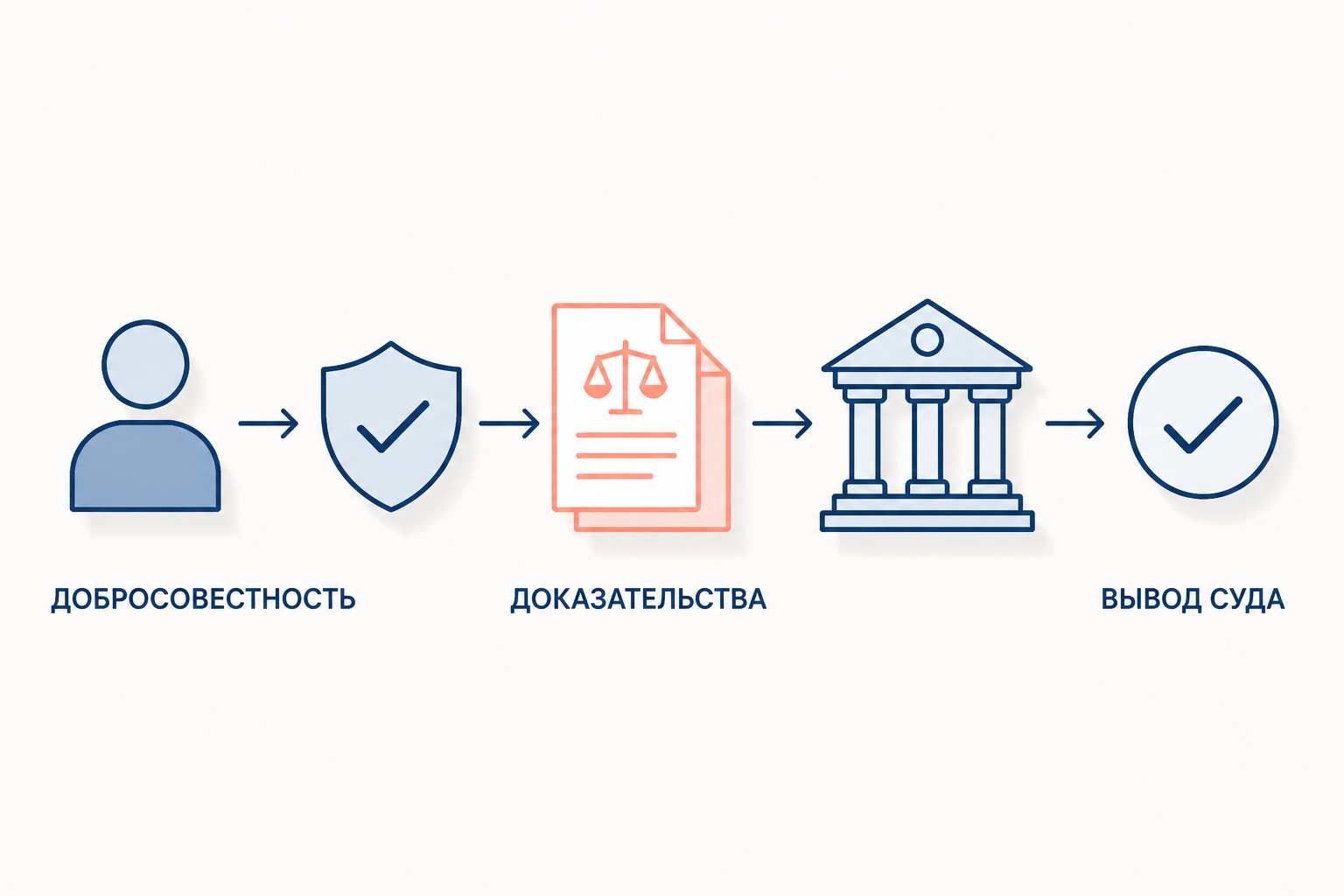 Схема опровержимой презумпции: добросовестность предполагается, затем сопоставляются доказательства, после чего суд делает вывод