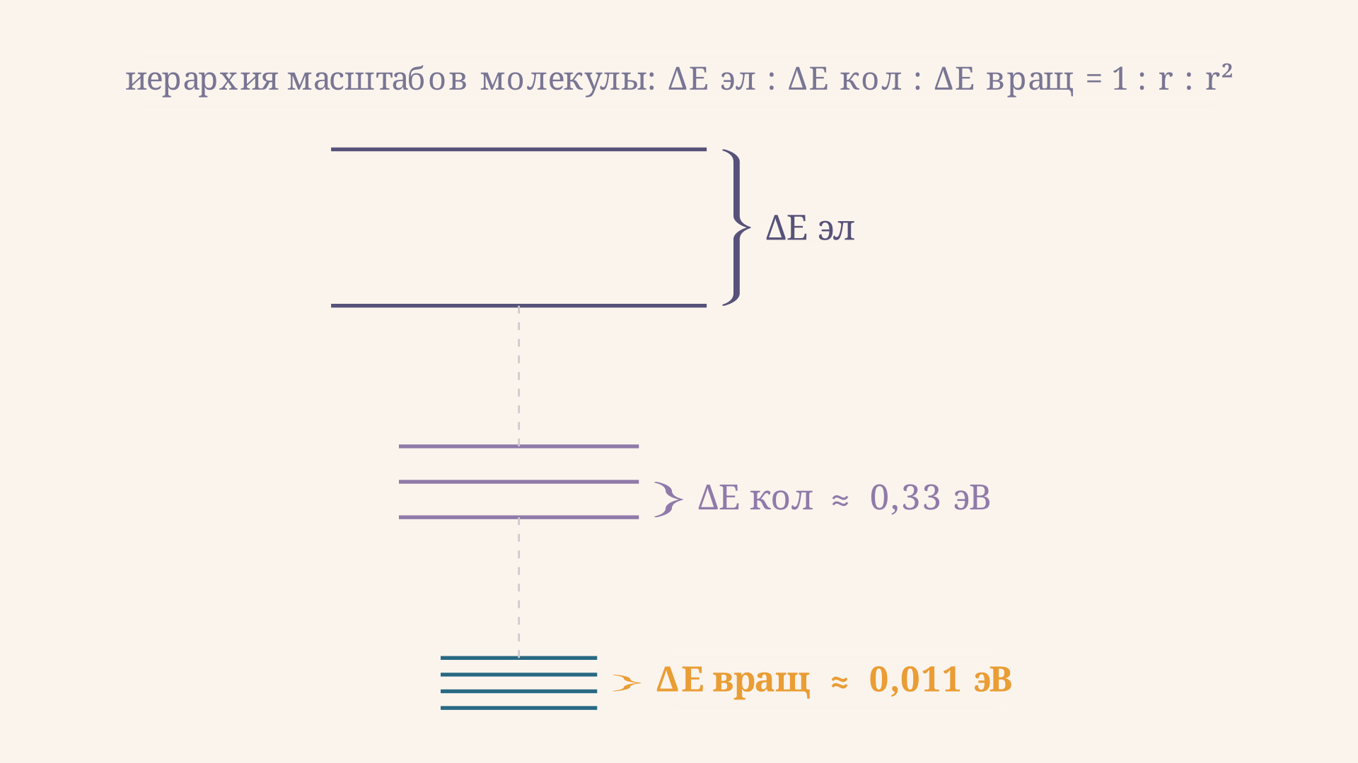 Три вложенных масштаба энергии молекулы: широко расставленные электронные термы, внутри каждого - частая гребёнка колебательных уровней, а внутри одного колебательного уровня - ещё более частая гребёнка вращательных подуровней, с указанием характерных величин