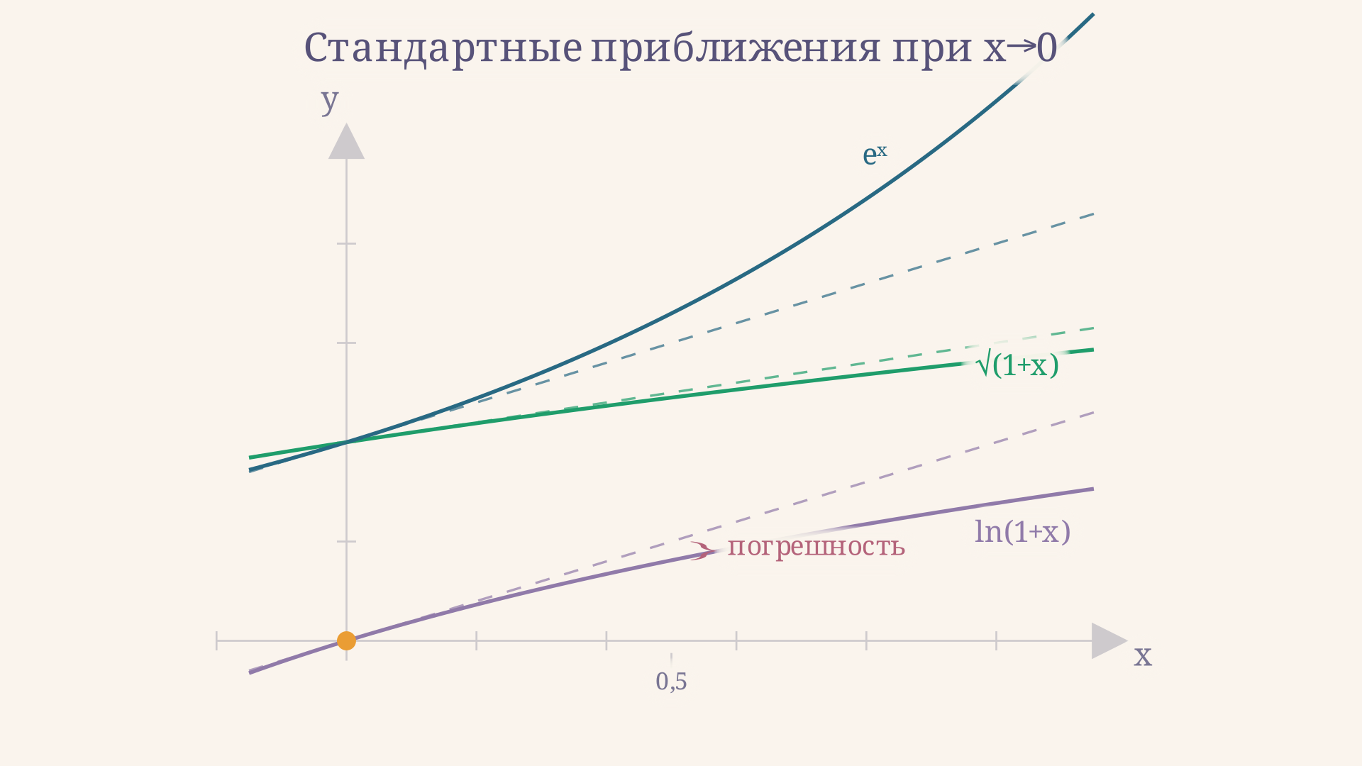 Семейство стандартных приближений в окрестности нуля: касательные к sqrt(1+x), e^x, ln(1+x) совпадают с функциями вблизи нуля и расходятся при удалении