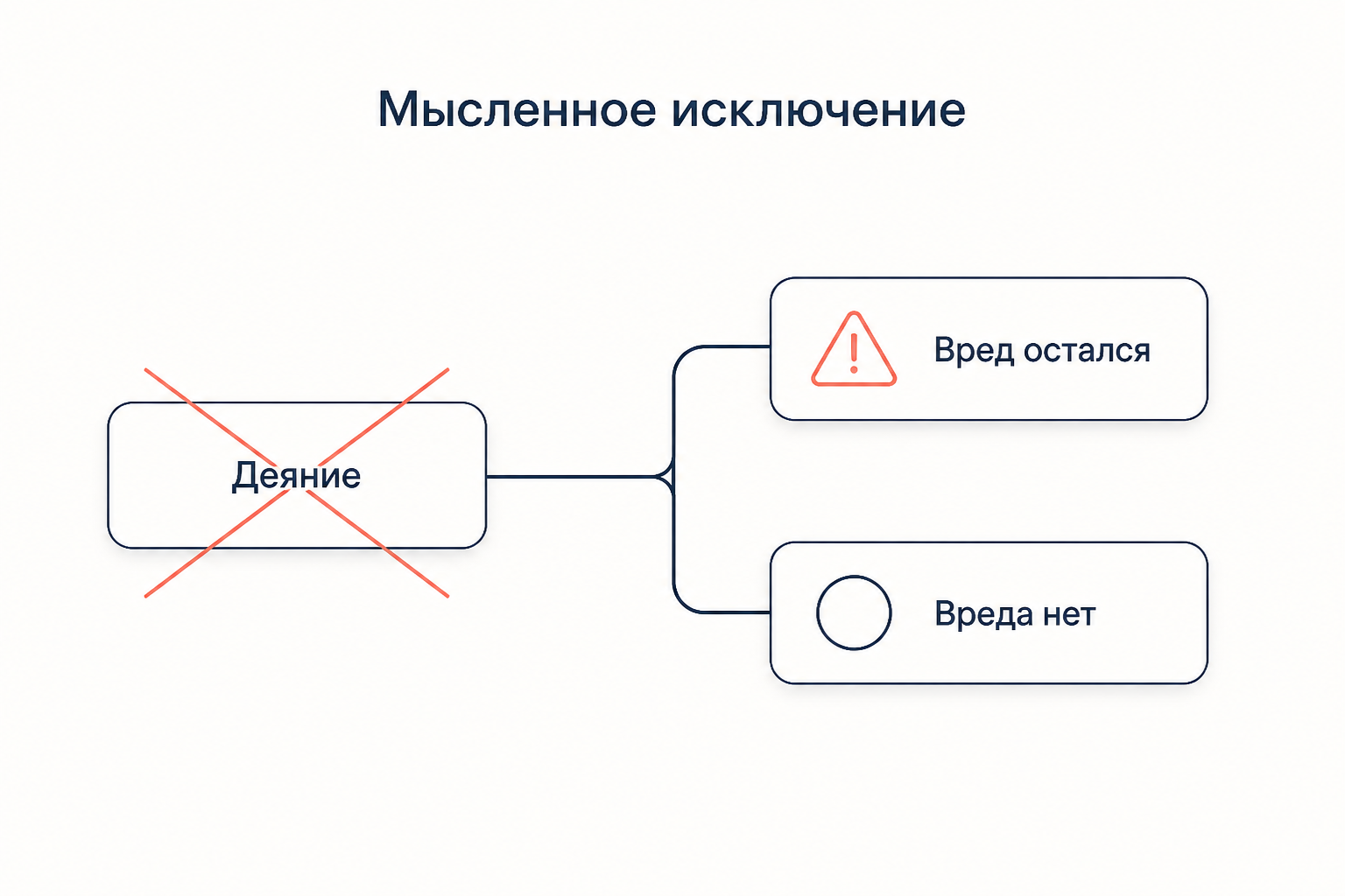 Проверка деяния на необходимое условие: мысленное исключение деяния и два исхода