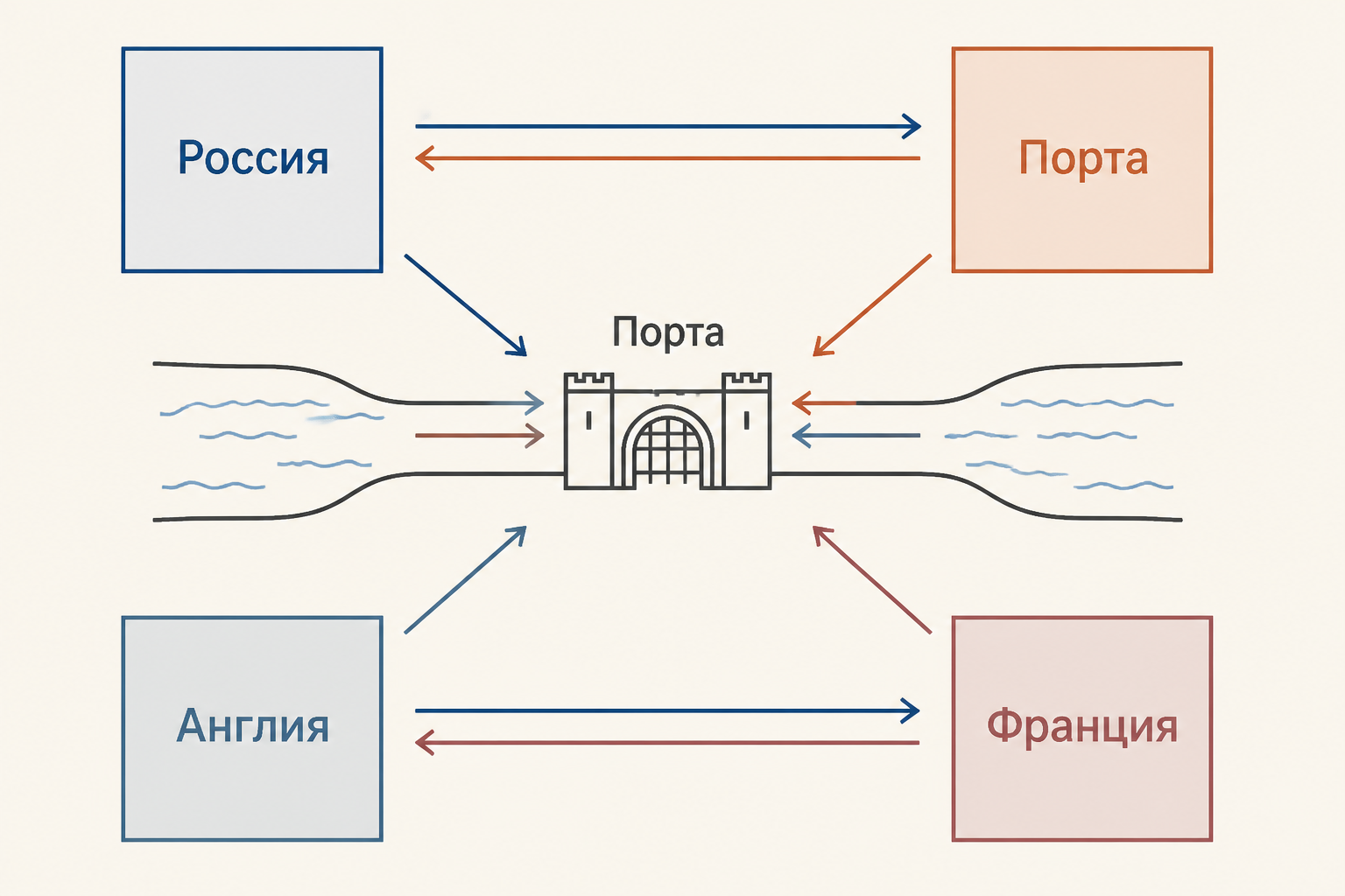Схема столкновения интересов России, Османской империи, Англии и Франции вокруг Восточного вопроса