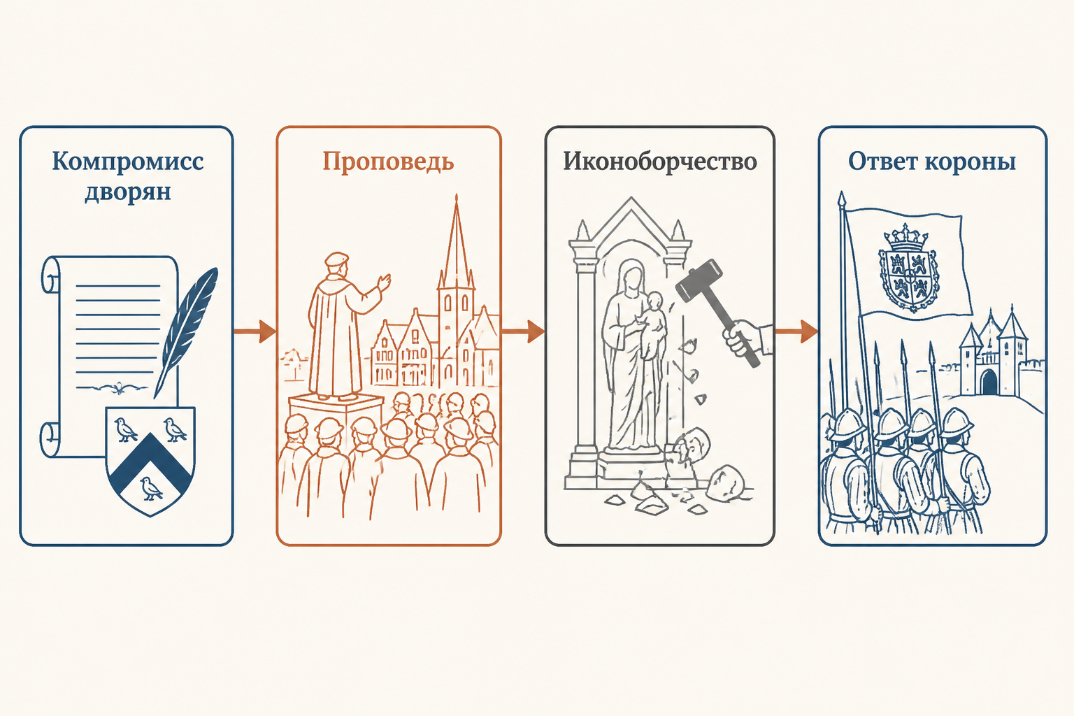 Политическая цепочка 1566 года: Компромисс дворян, проповеди под открытым небом, иконоборчество и ответ Альбы