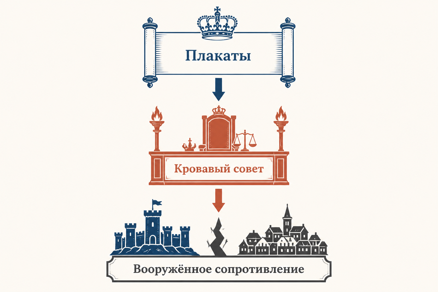 Сдержанная схема эскалации: королевские указы, репрессии Альбы, казни Эгмонта и Горна, начало вооружённого сопротивления