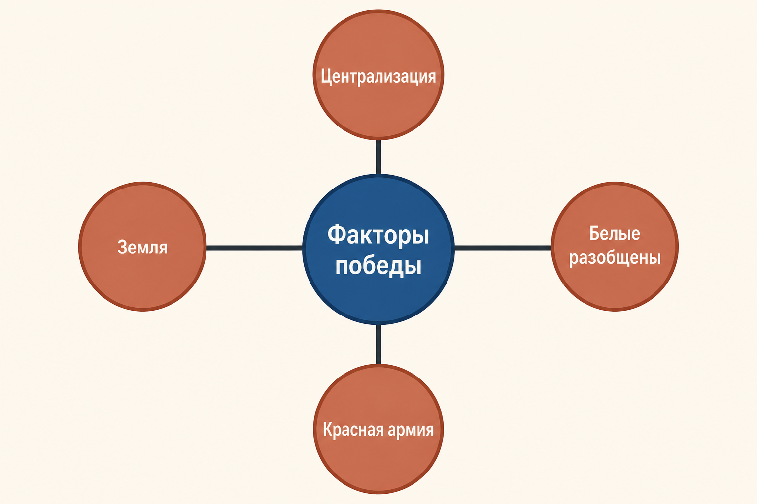 Карта факторов победы большевиков: центр, железные дороги, армия и политические лозунги