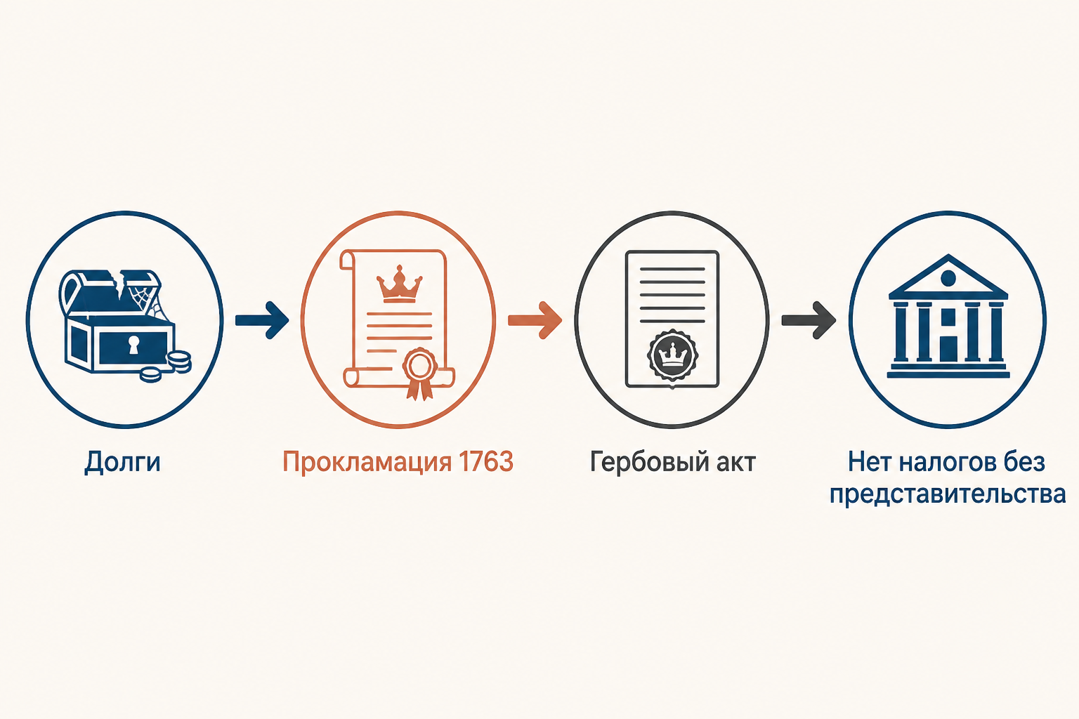 Схема перехода от послевоенных долгов к спору о представительстве: долги, Прокламация 1763 года, Гербовый акт и требование колоний