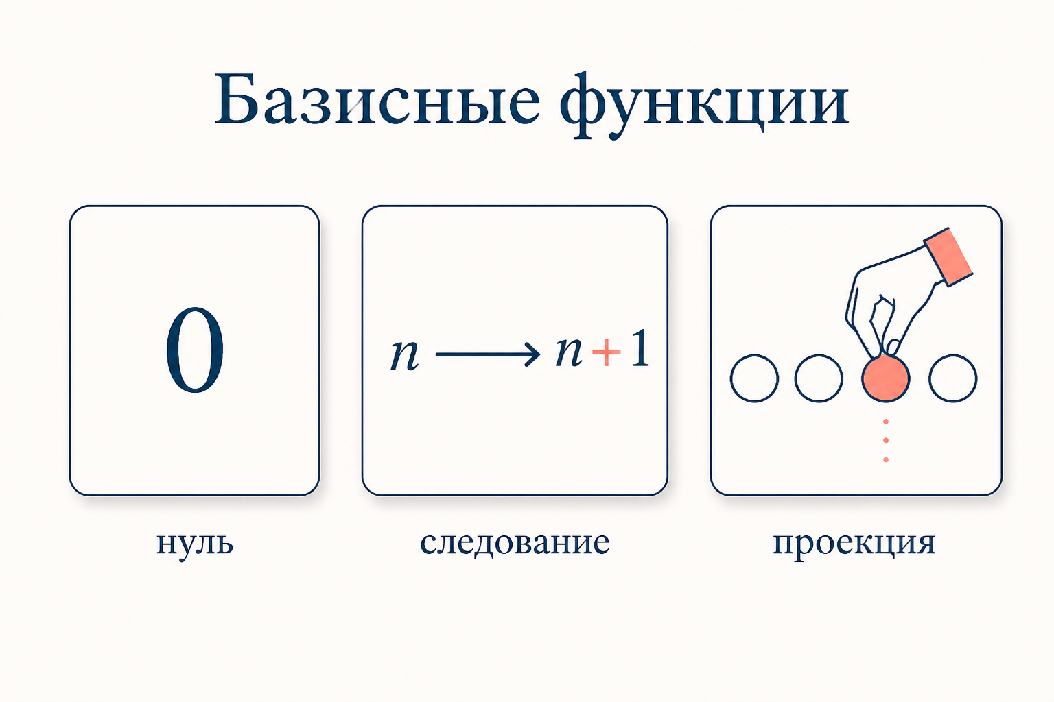 Три базисные функции примитивной рекурсии: нуль-функция, функция следования и проекция, как стартовые кирпичи класса