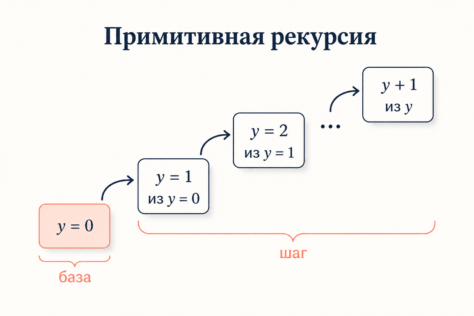 Схема примитивной рекурсии: база функция в нуле и шаг от значения f при y к значению при y плюс один