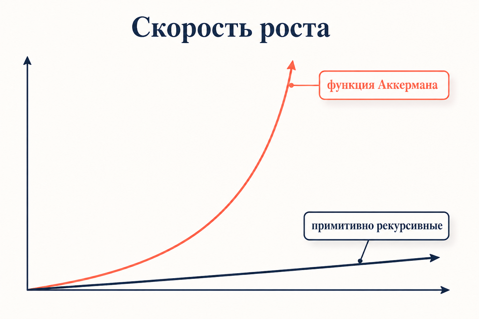 Сравнение роста: примитивно рекурсивные функции против функции Аккермана, которая обгоняет любую из них
