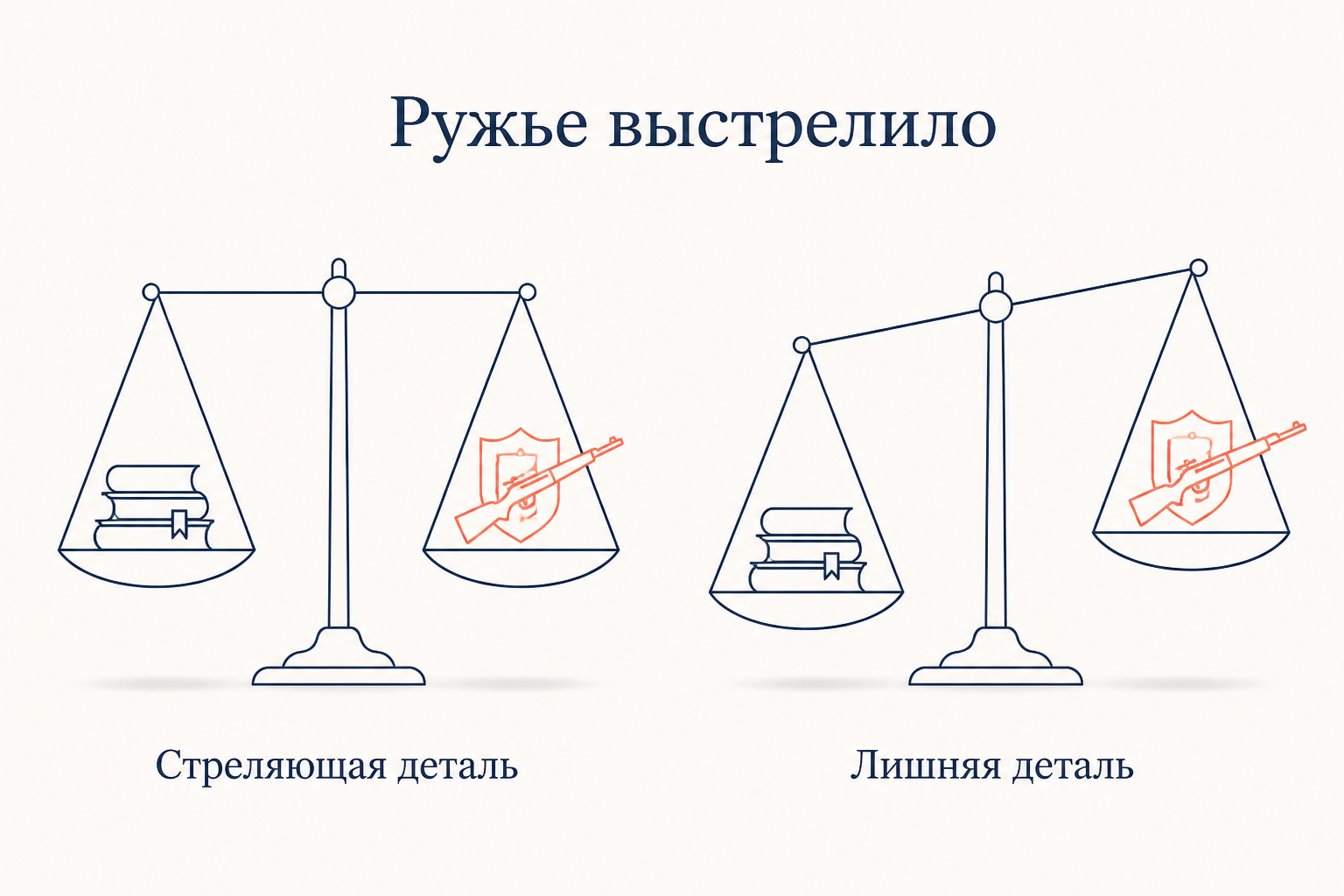 Принцип чеховского ружья как единый блок: ружье в завязке и его выстрел в развязке связаны стрелкой времени
